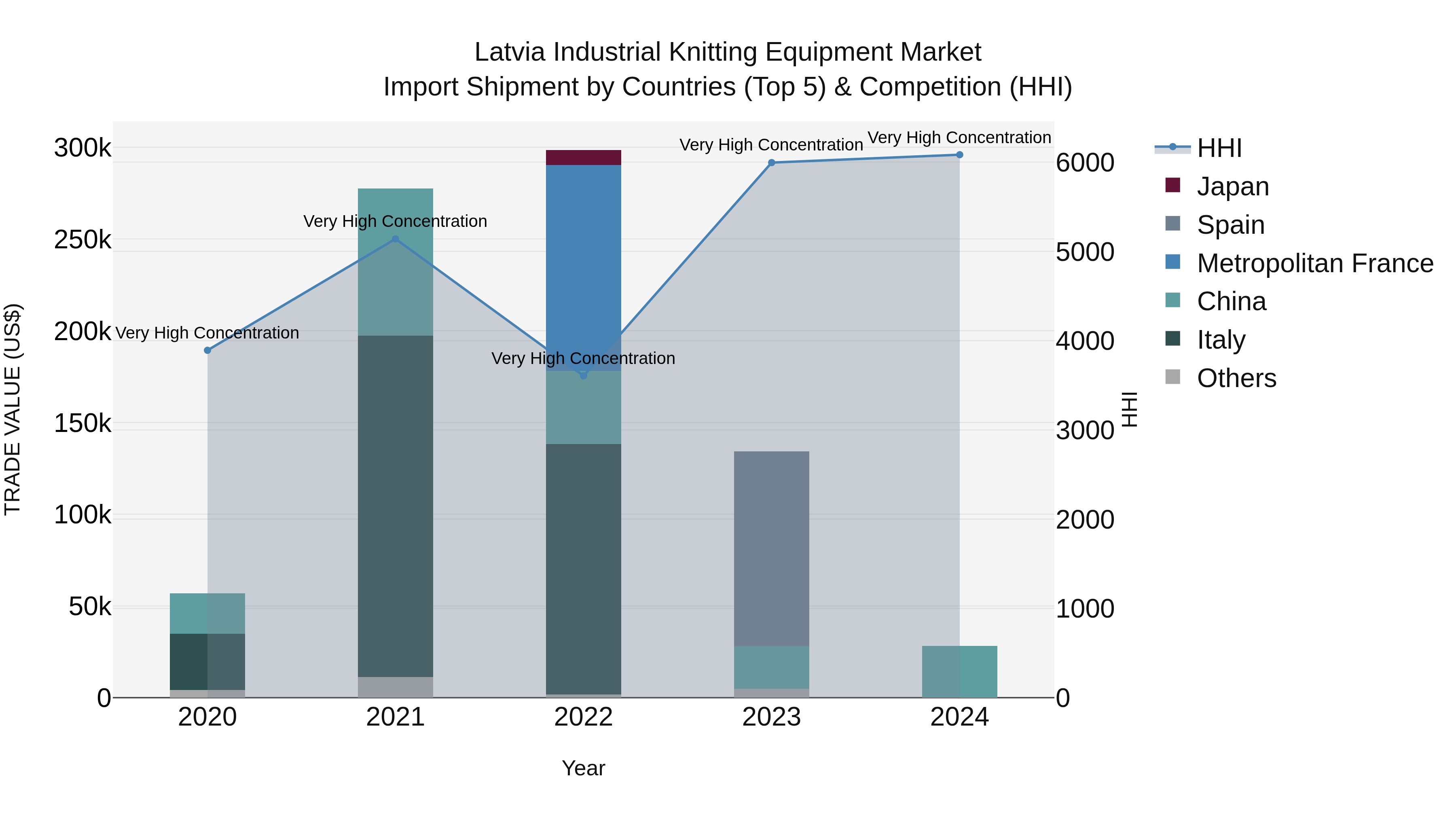 Latvia Industrial Knitting Equipment Market Top 5 Importing Countries and Market Competition (HHI) Analysis