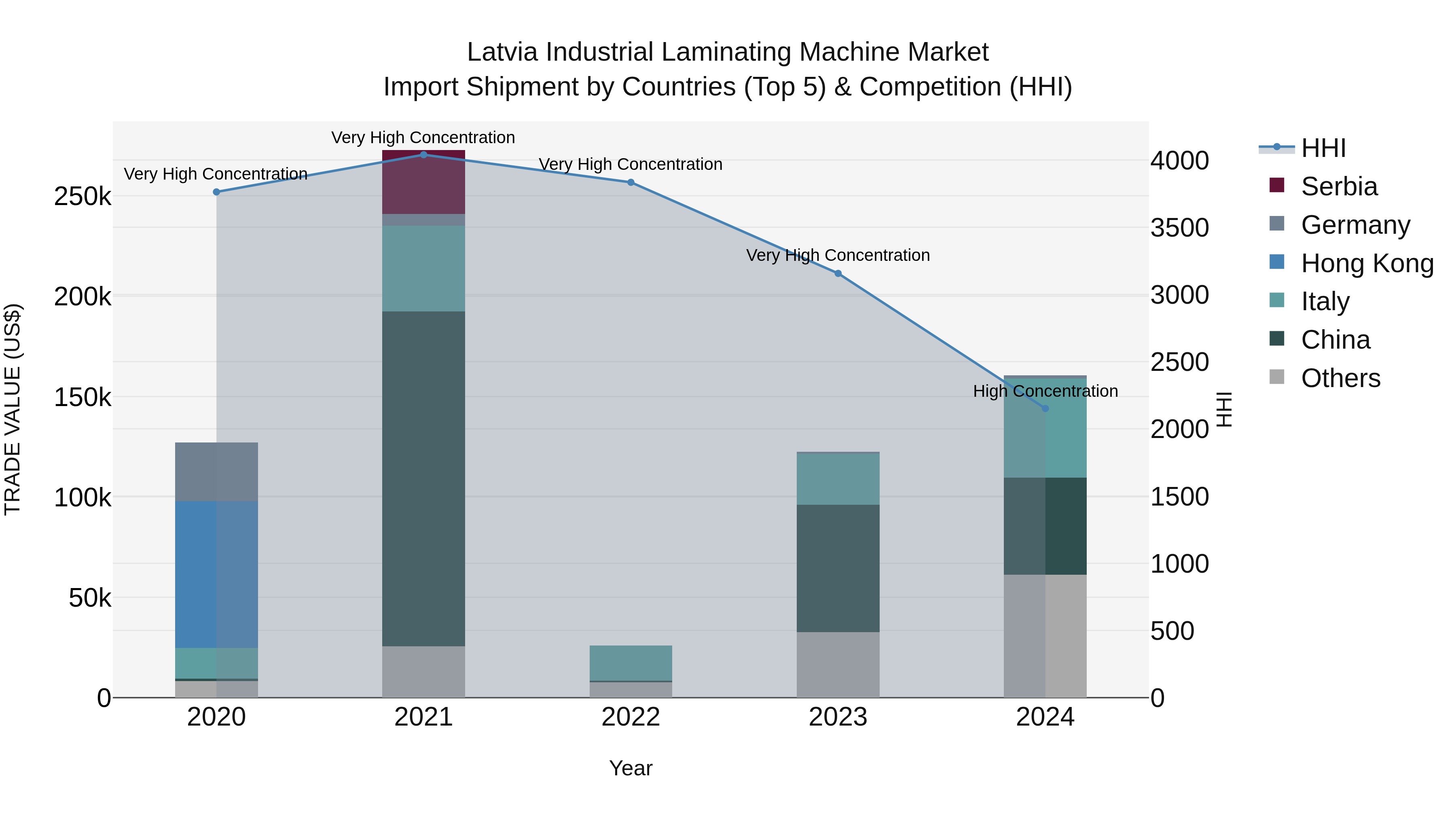 Latvia Industrial Laminating Machine Market Top 5 Importing Countries and Market Competition (HHI) Analysis