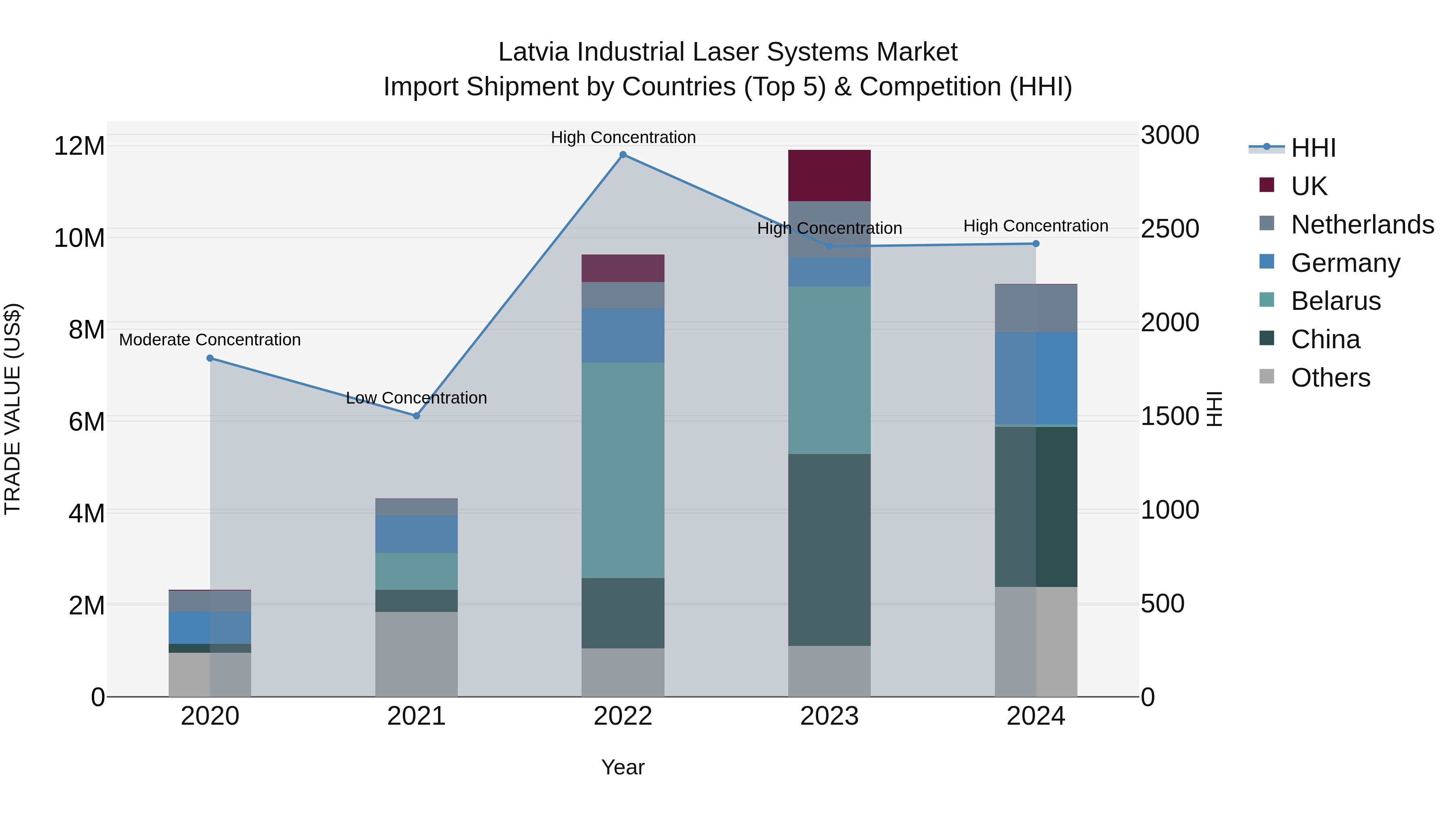 Latvia Industrial Laser Systems Market Top 5 Importing Countries and Market Competition (HHI) Analysis