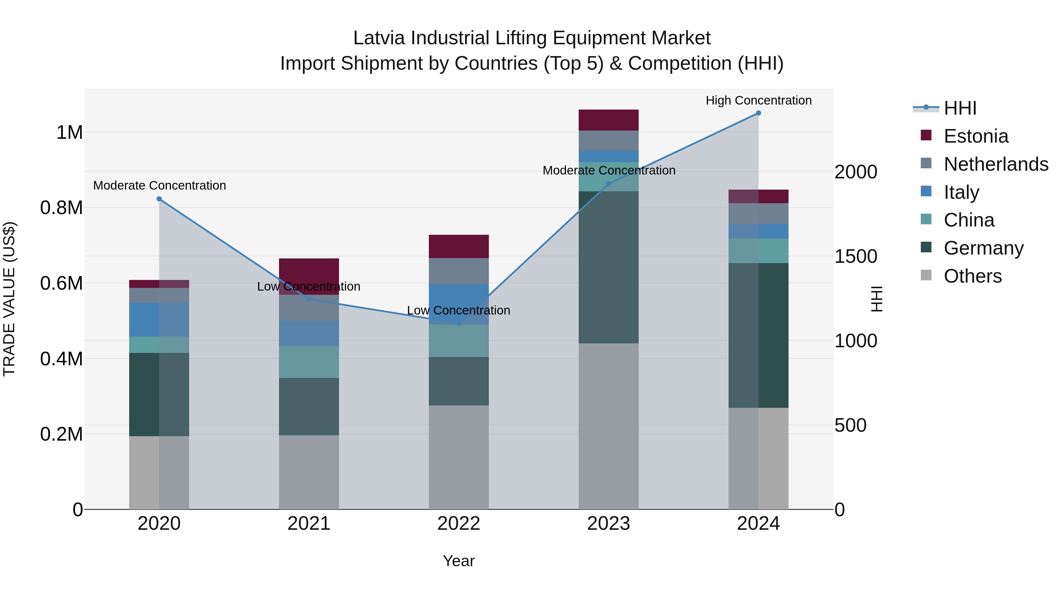 Latvia Industrial Lifting Equipment Market Top 5 Importing Countries and Market Competition (HHI) Analysis