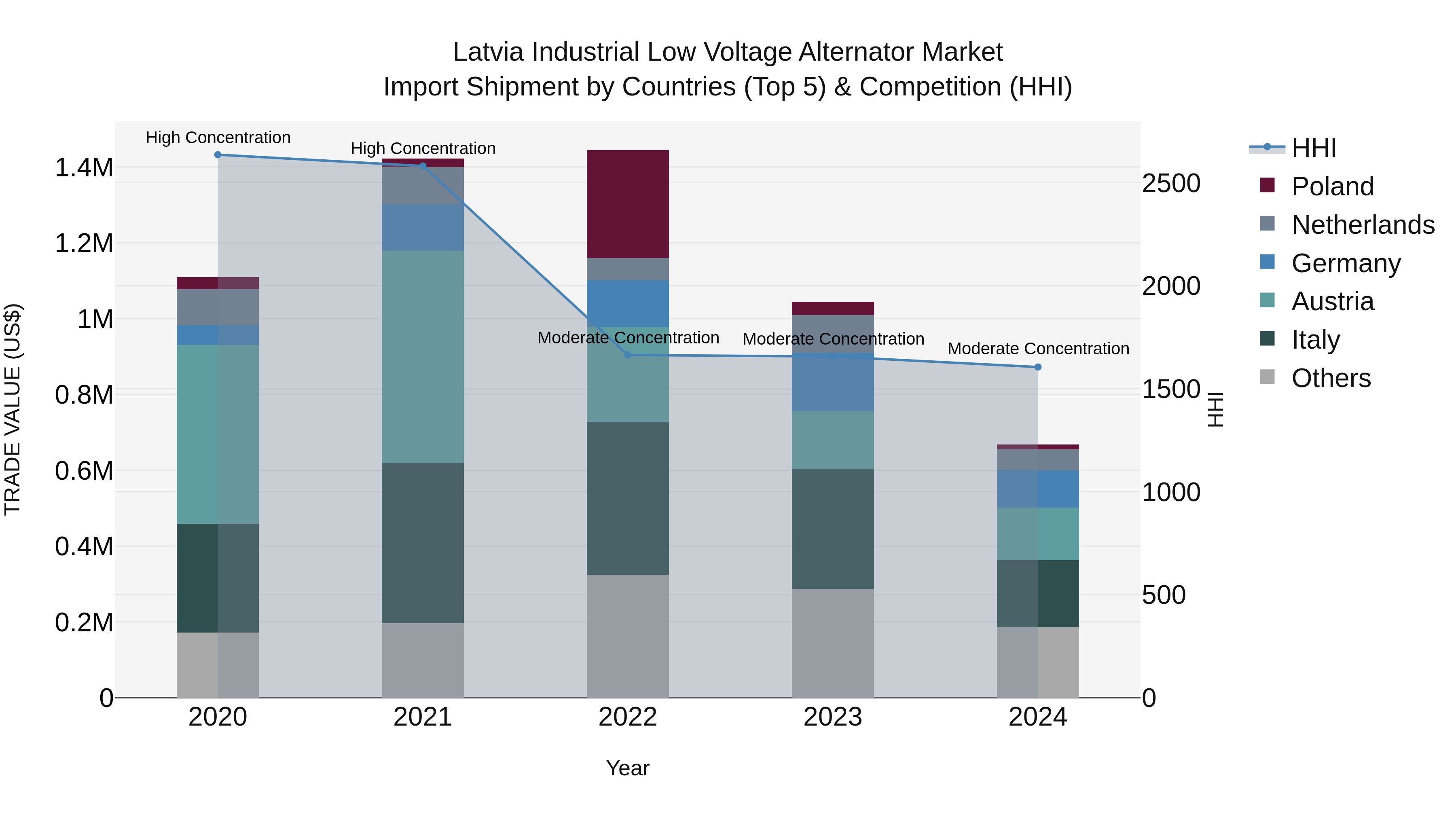 Latvia Industrial Low Voltage Alternator Market Top 5 Importing Countries and Market Competition (HHI) Analysis