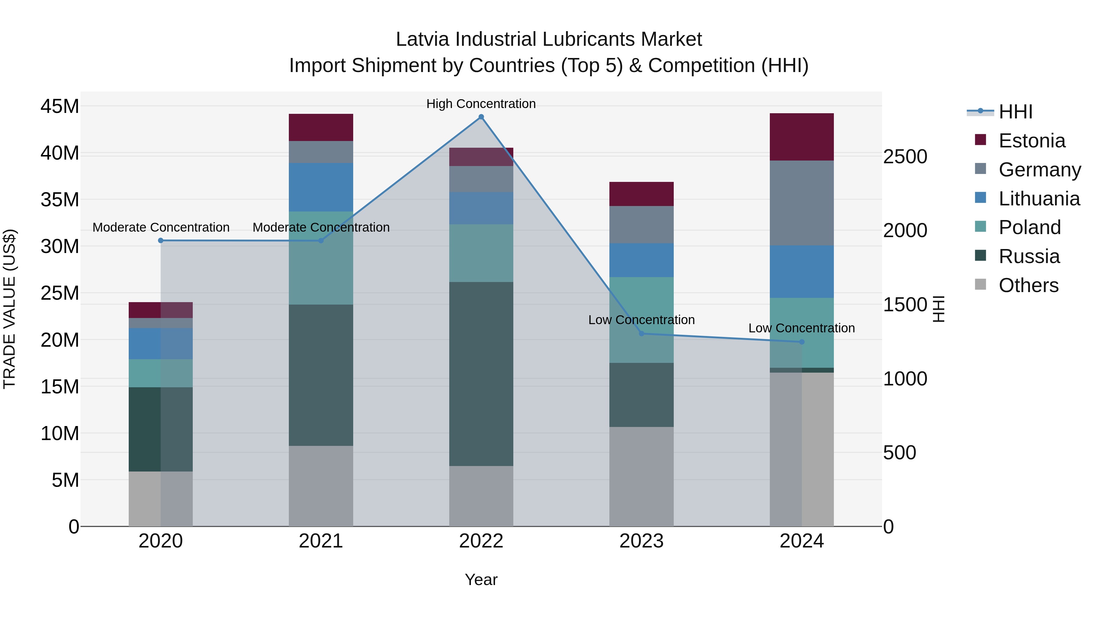 Latvia Industrial Lubricants Market Top 5 Importing Countries and Market Competition (HHI) Analysis