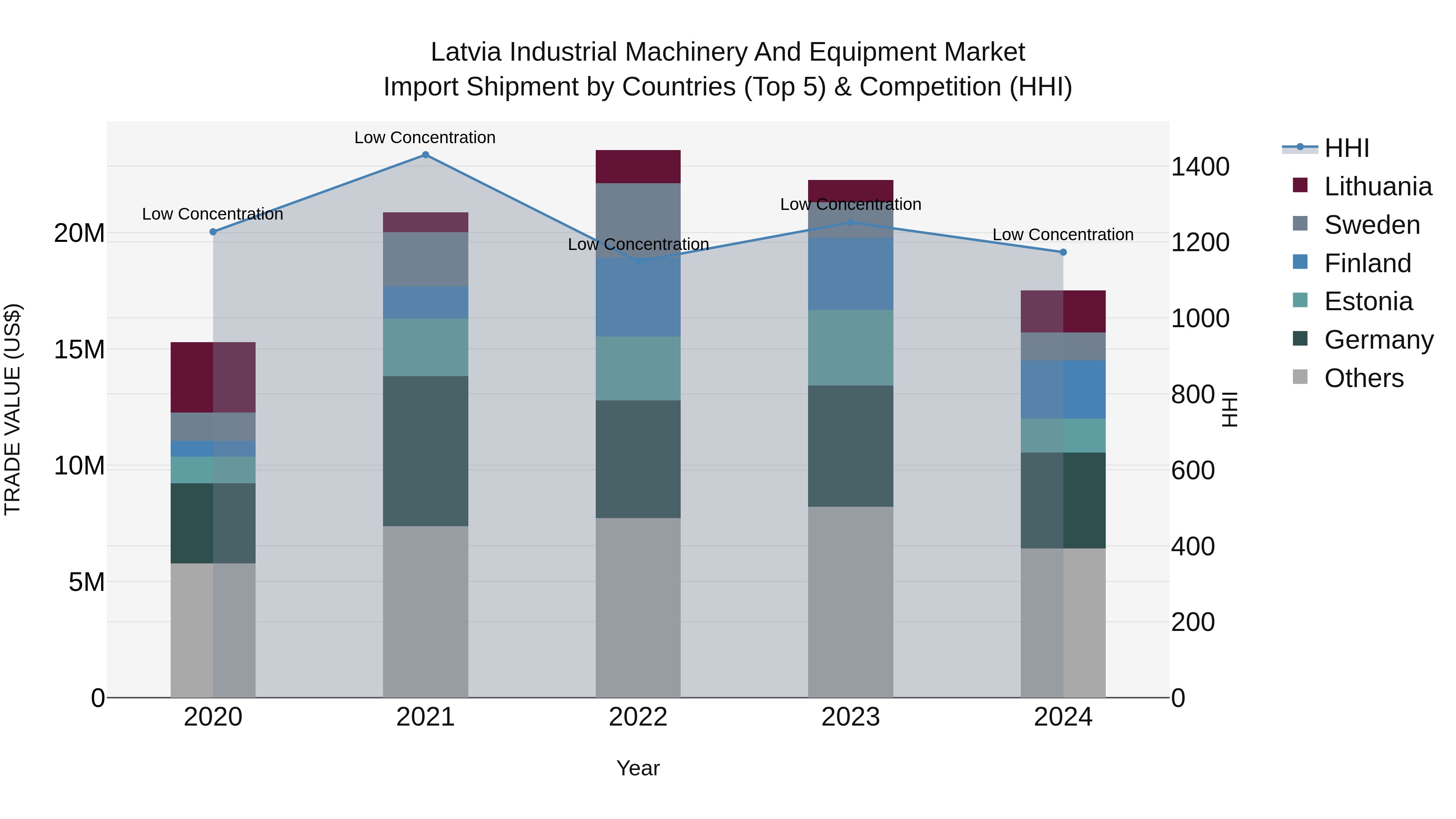 Latvia Industrial Machinery and Equipment Market Top 5 Importing Countries and Market Competition (HHI) Analysis