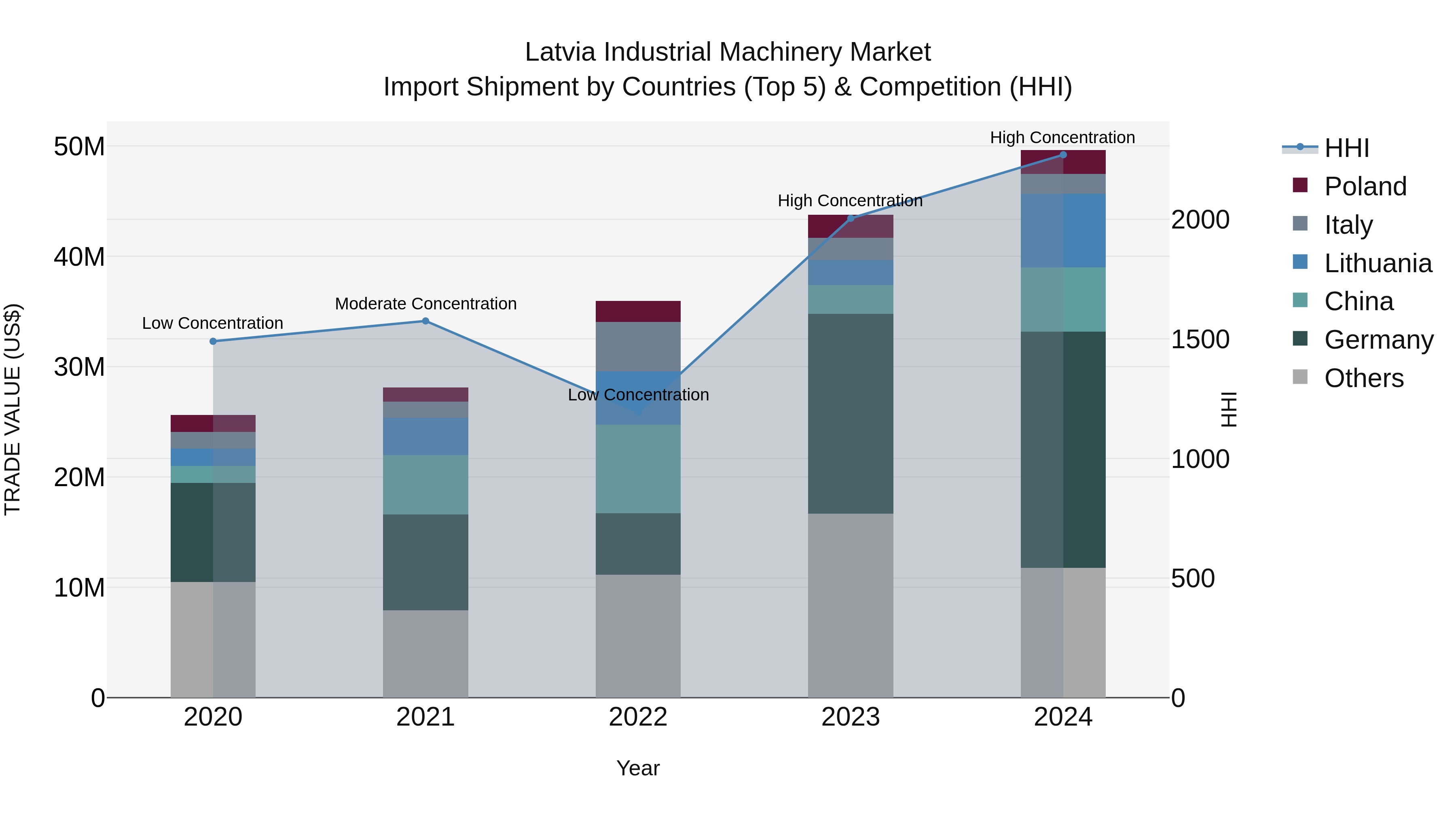 Latvia Industrial Machinery Market Top 5 Importing Countries and Market Competition (HHI) Analysis