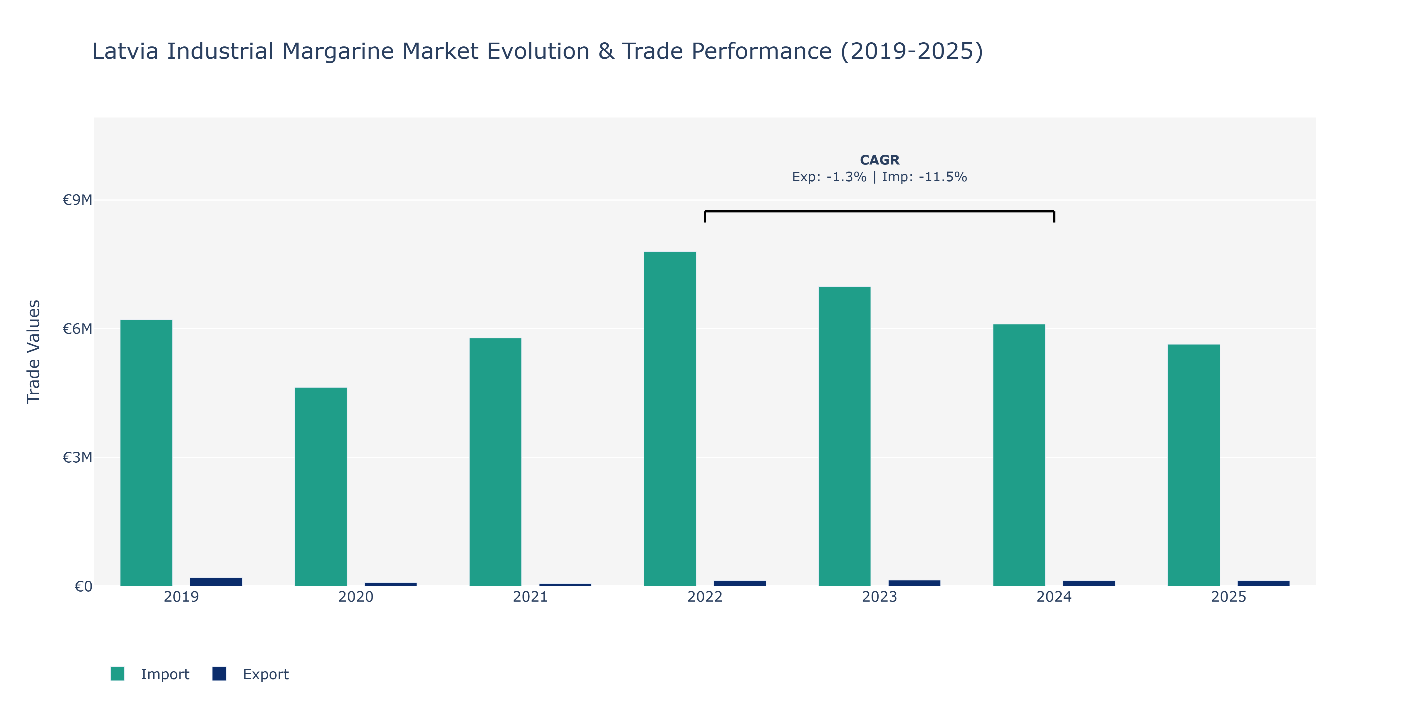 Latvia Industrial Margarine Market: Production & Trade Performance (2019-2025)