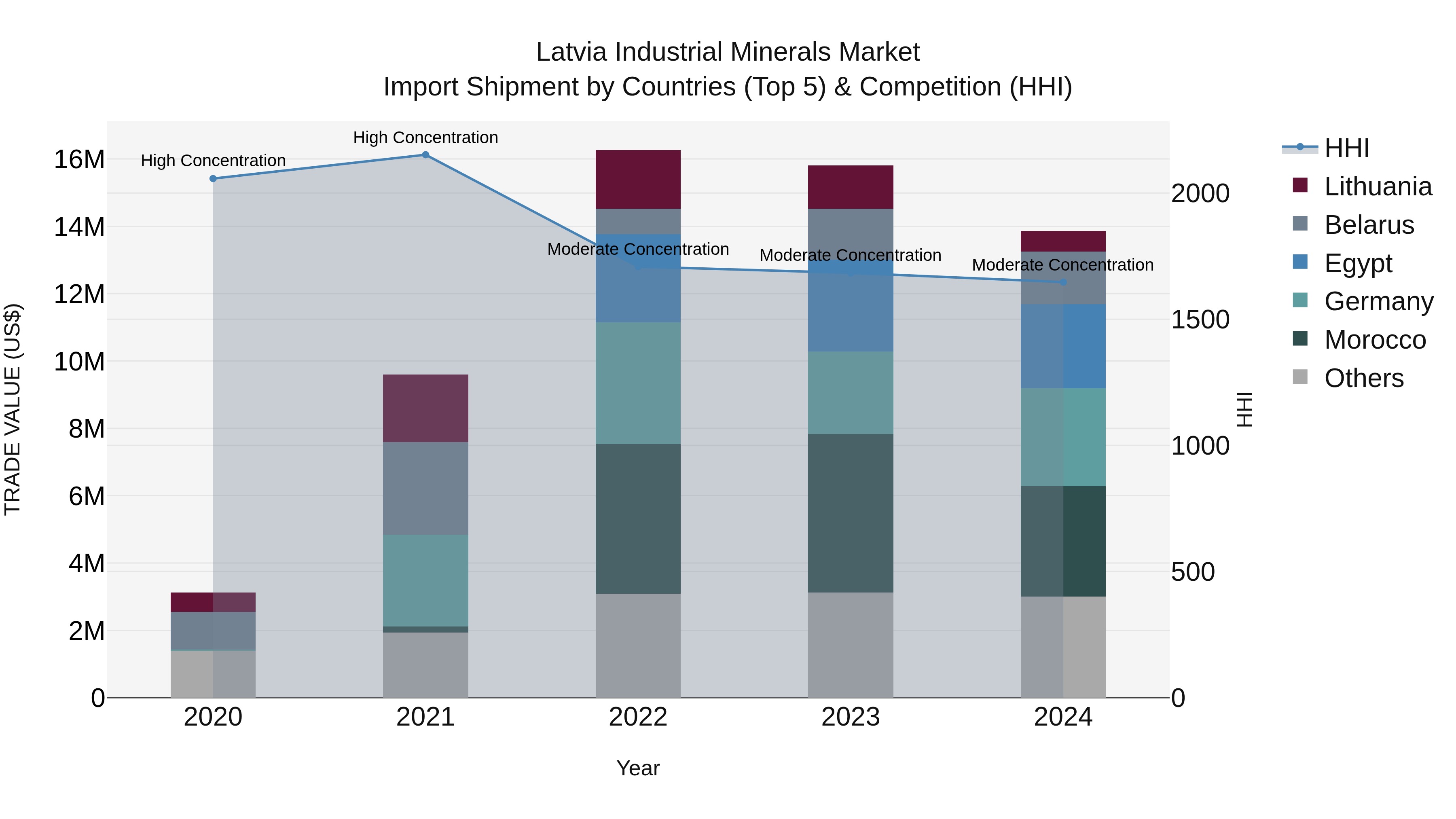 Latvia Industrial Minerals Market Top 5 Importing Countries and Market Competition (HHI) Analysis