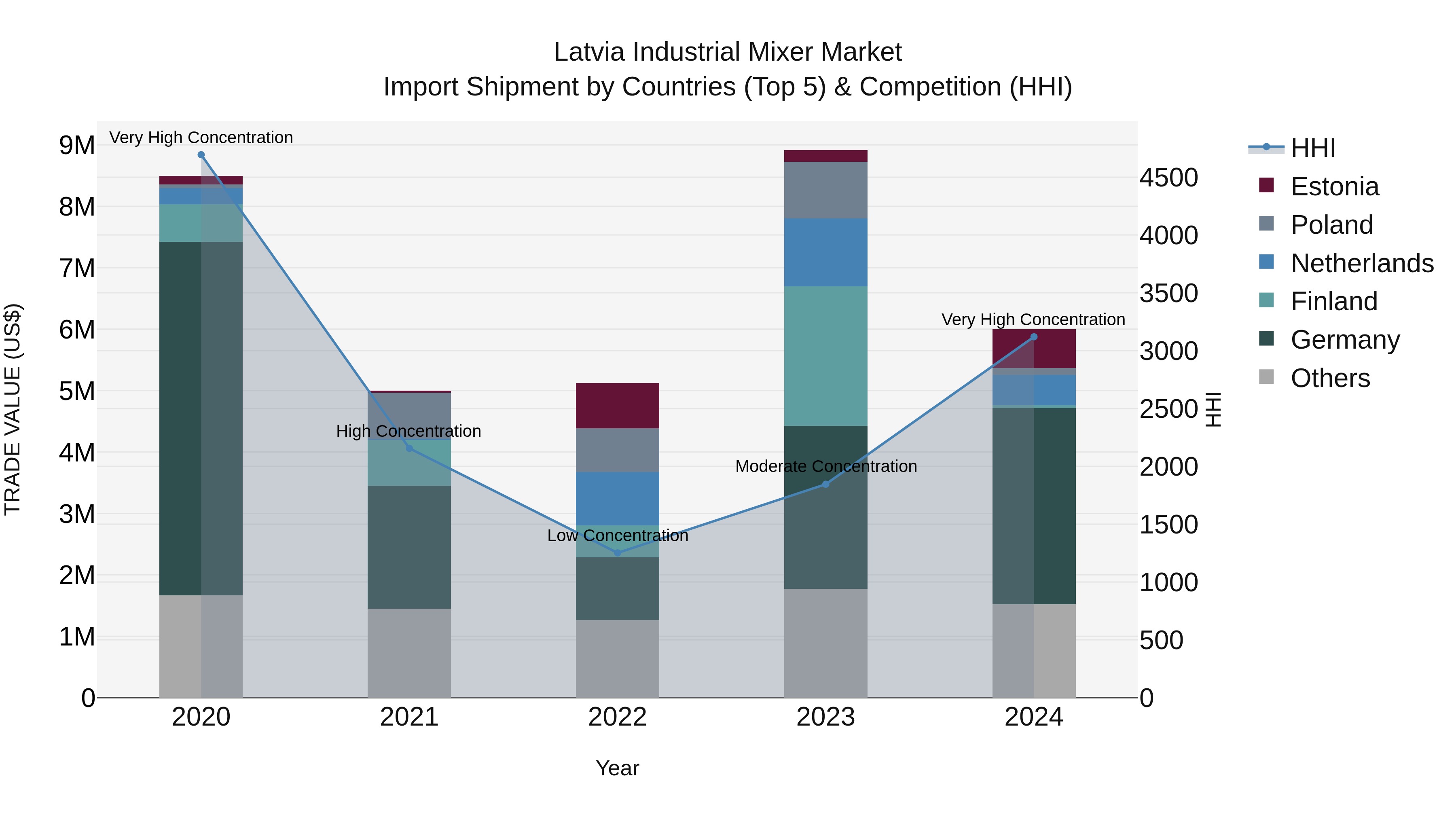 Latvia Industrial Mixer Market Top 5 Importing Countries and Market Competition (HHI) Analysis