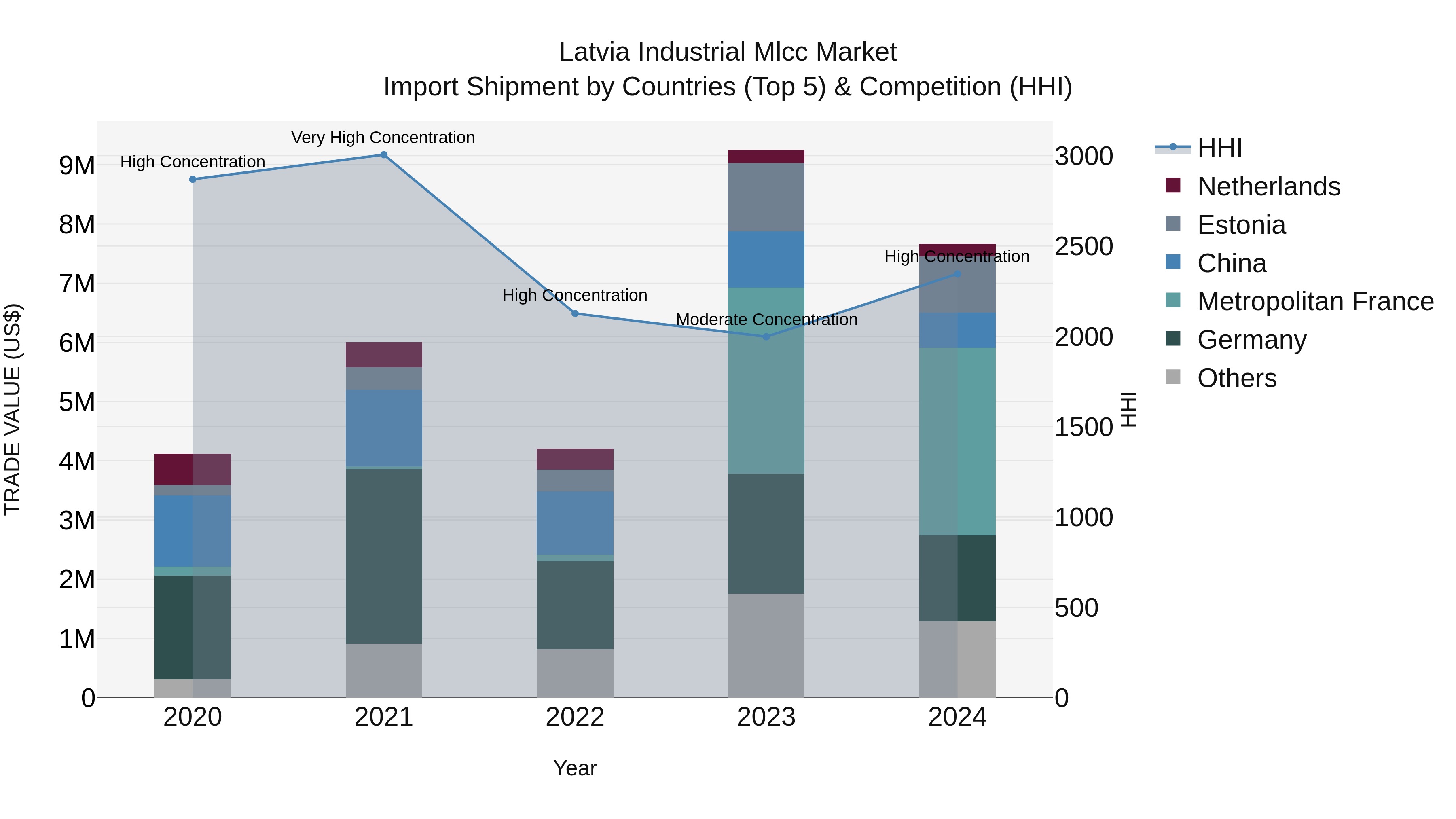 Latvia Industrial Mlcc Market Top 5 Importing Countries and Market Competition (HHI) Analysis