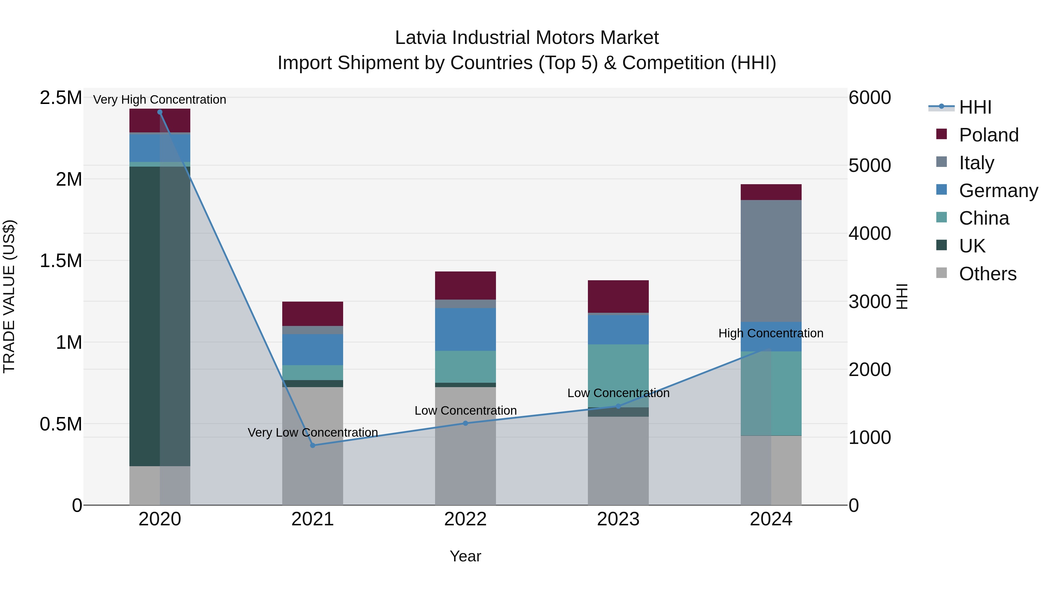 Latvia Industrial Motors Market Top 5 Importing Countries and Market Competition (HHI) Analysis