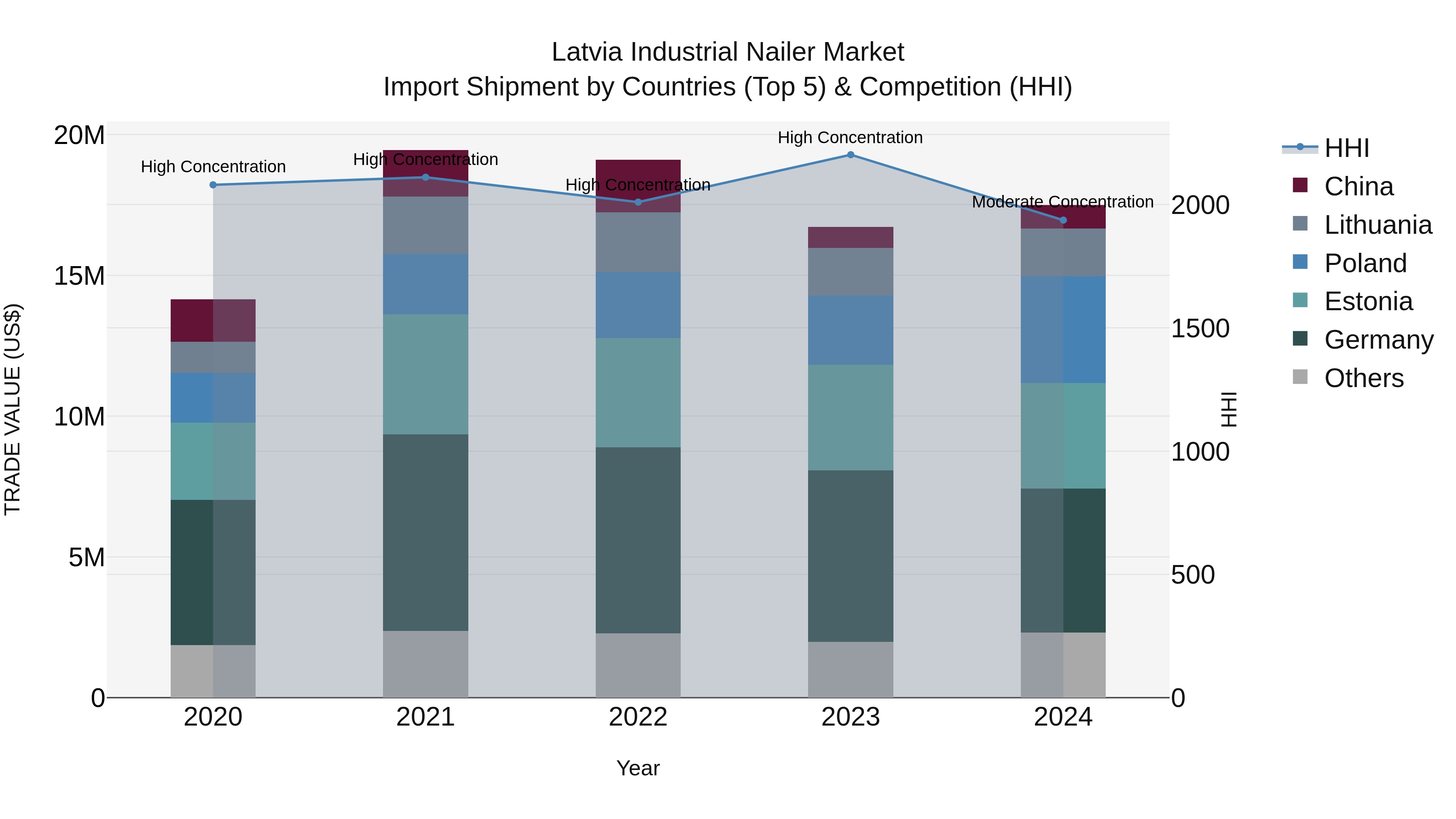 Latvia Industrial Nailer Market Top 5 Importing Countries and Market Competition (HHI) Analysis