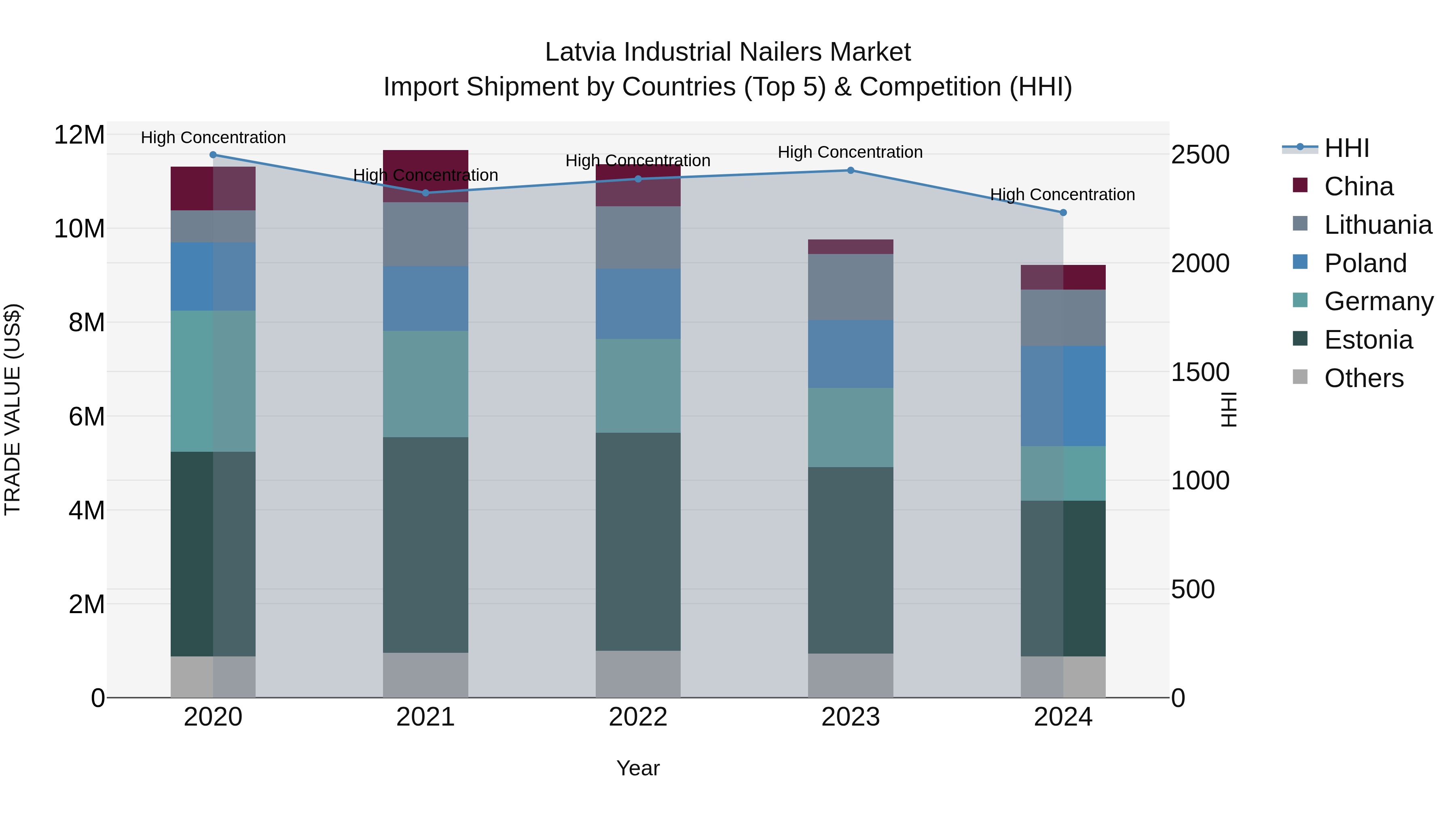 Latvia Industrial Nailers Market Top 5 Importing Countries and Market Competition (HHI) Analysis