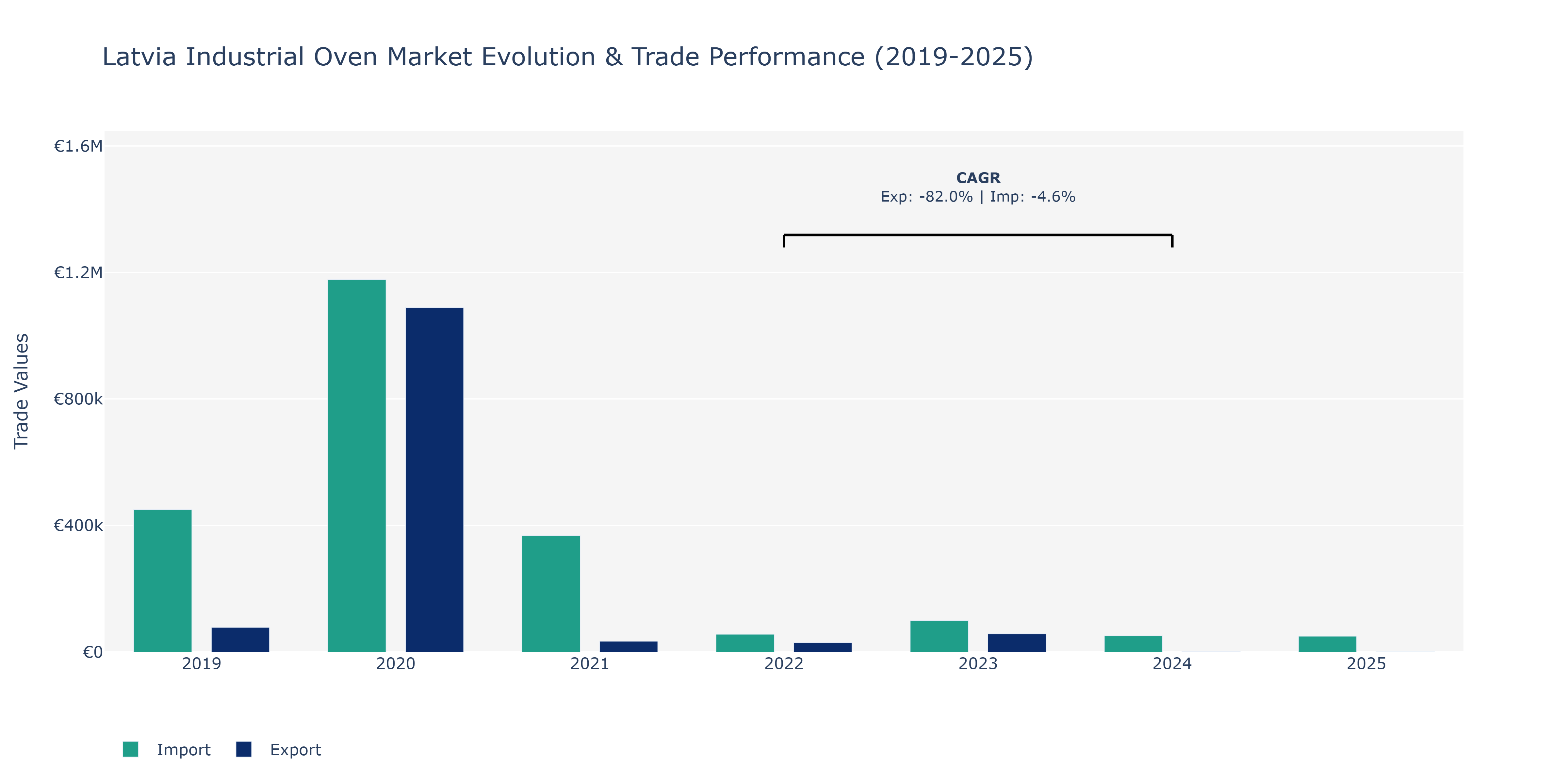 Latvia Industrial Oven Market: Production & Trade Performance (2019-2025)