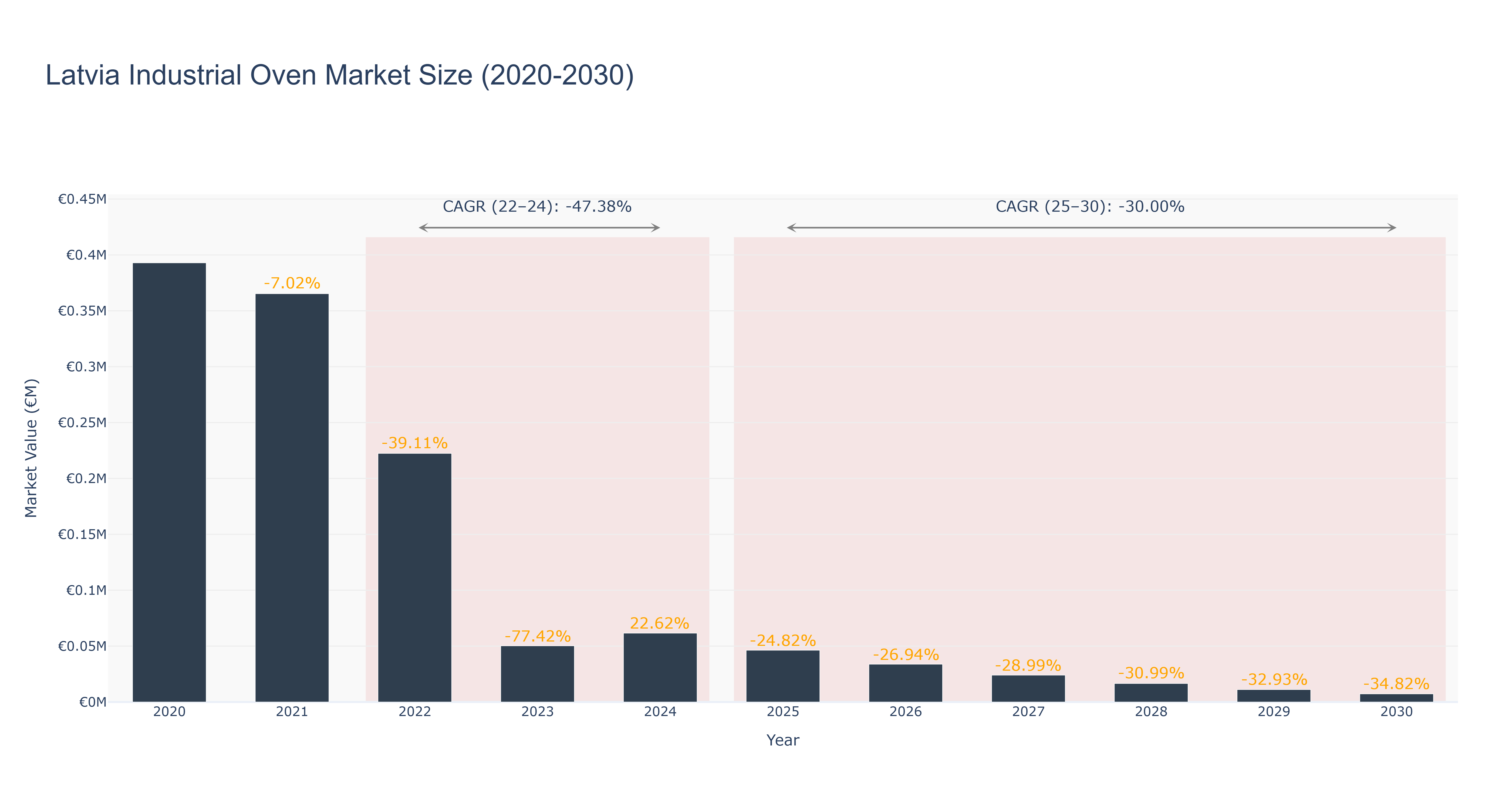 Latvia Industrial Oven Market Size (2020-2030)