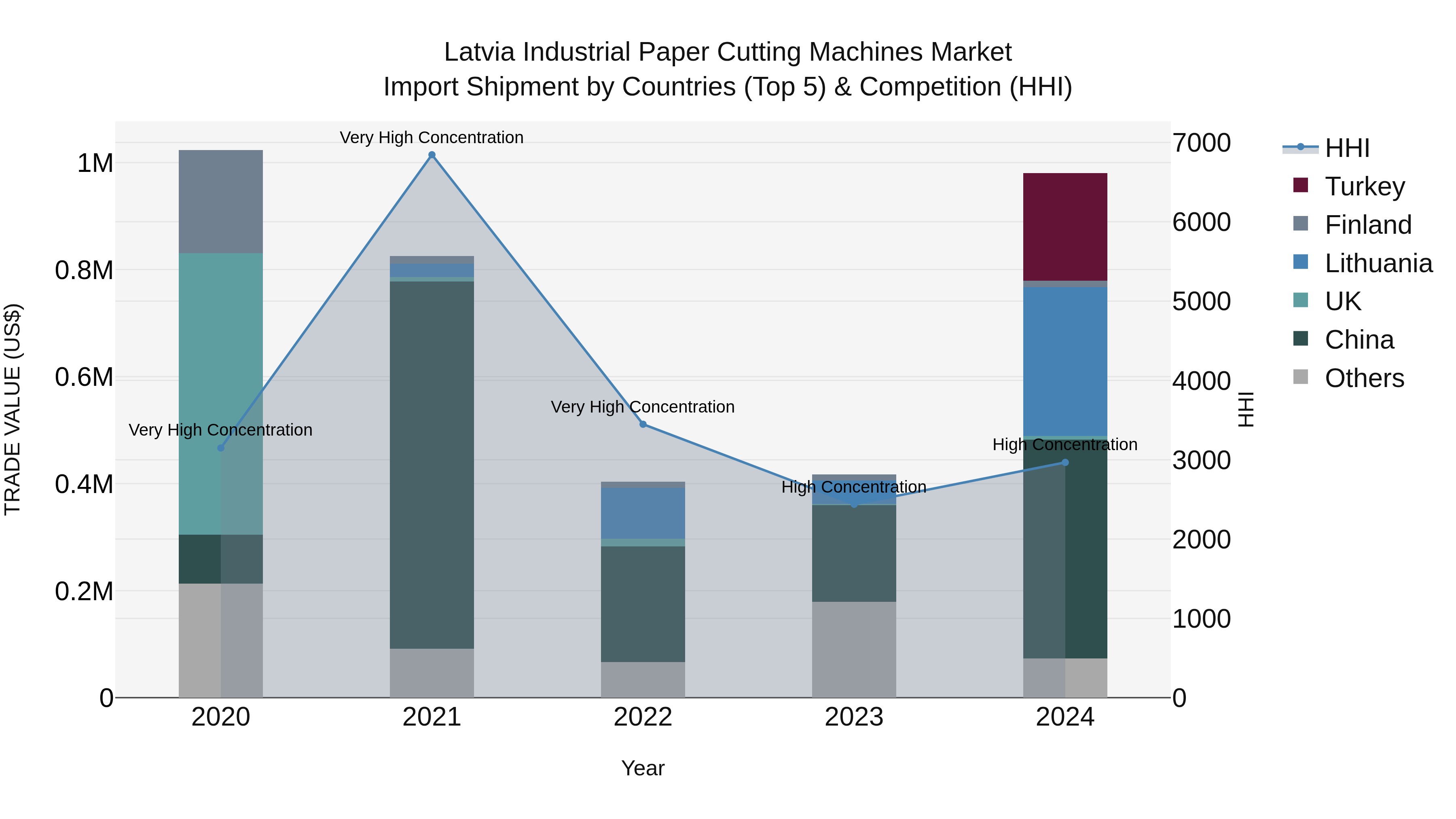 Latvia Industrial Paper Cutting Machines Market Top 5 Importing Countries and Market Competition (HHI) Analysis