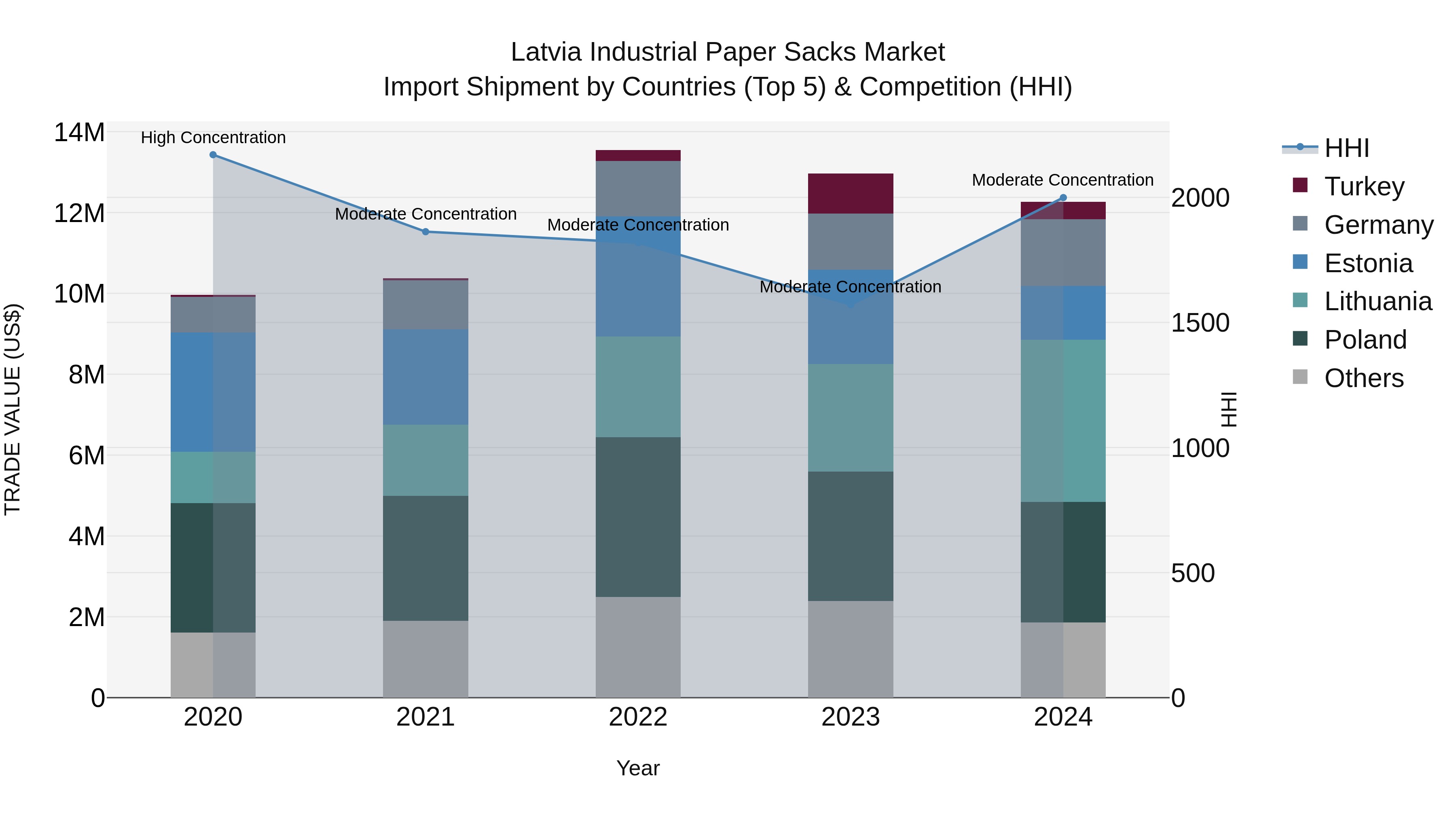 Latvia Industrial Paper Sacks Market Top 5 Importing Countries and Market Competition (HHI) Analysis