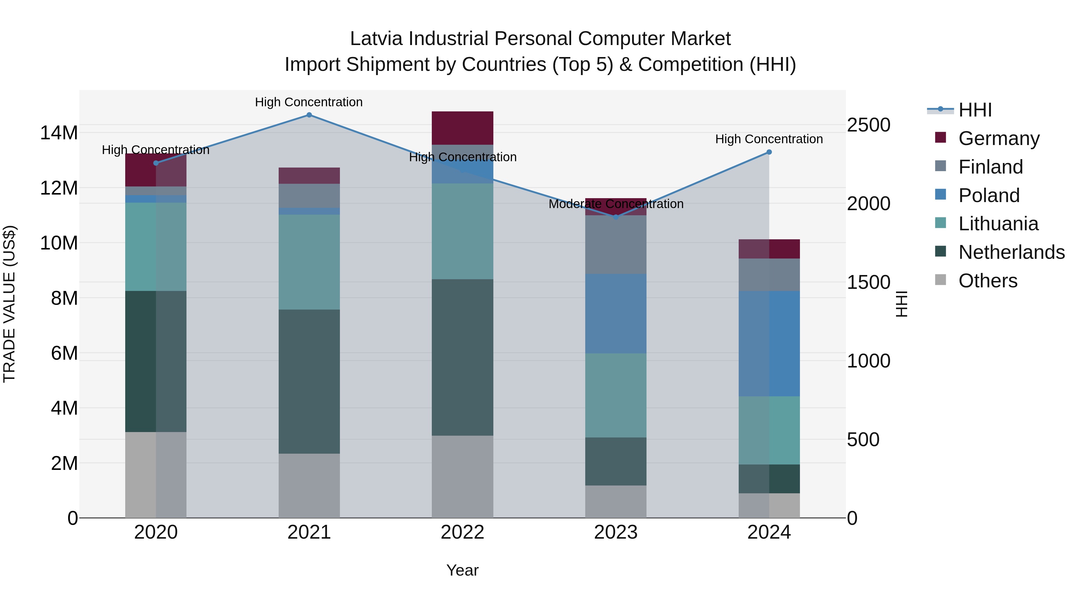 Latvia Industrial Personal Computer Market Top 5 Importing Countries and Market Competition (HHI) Analysis