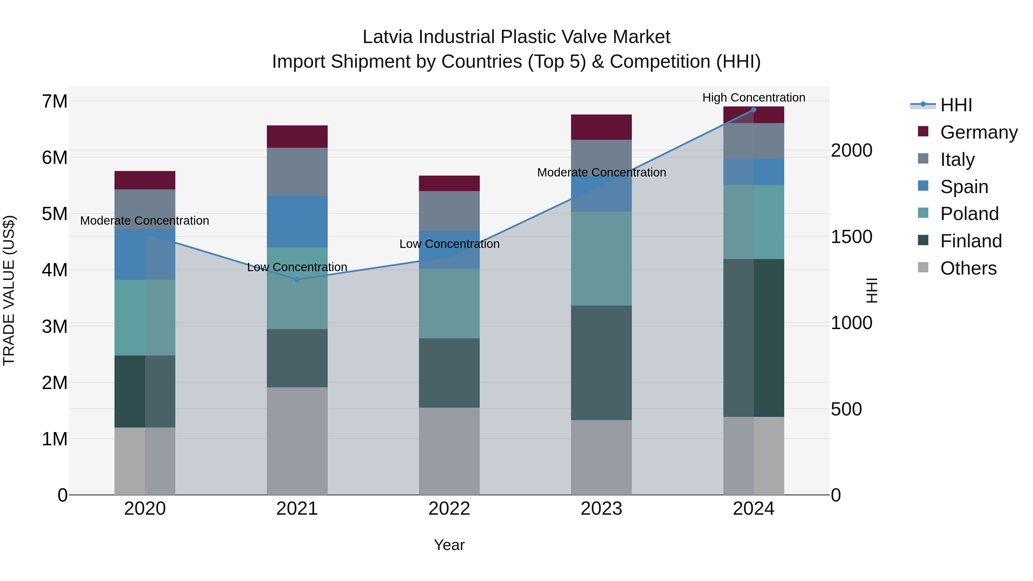 Latvia Industrial Plastic Valve Market Top 5 Importing Countries and Market Competition (HHI) Analysis