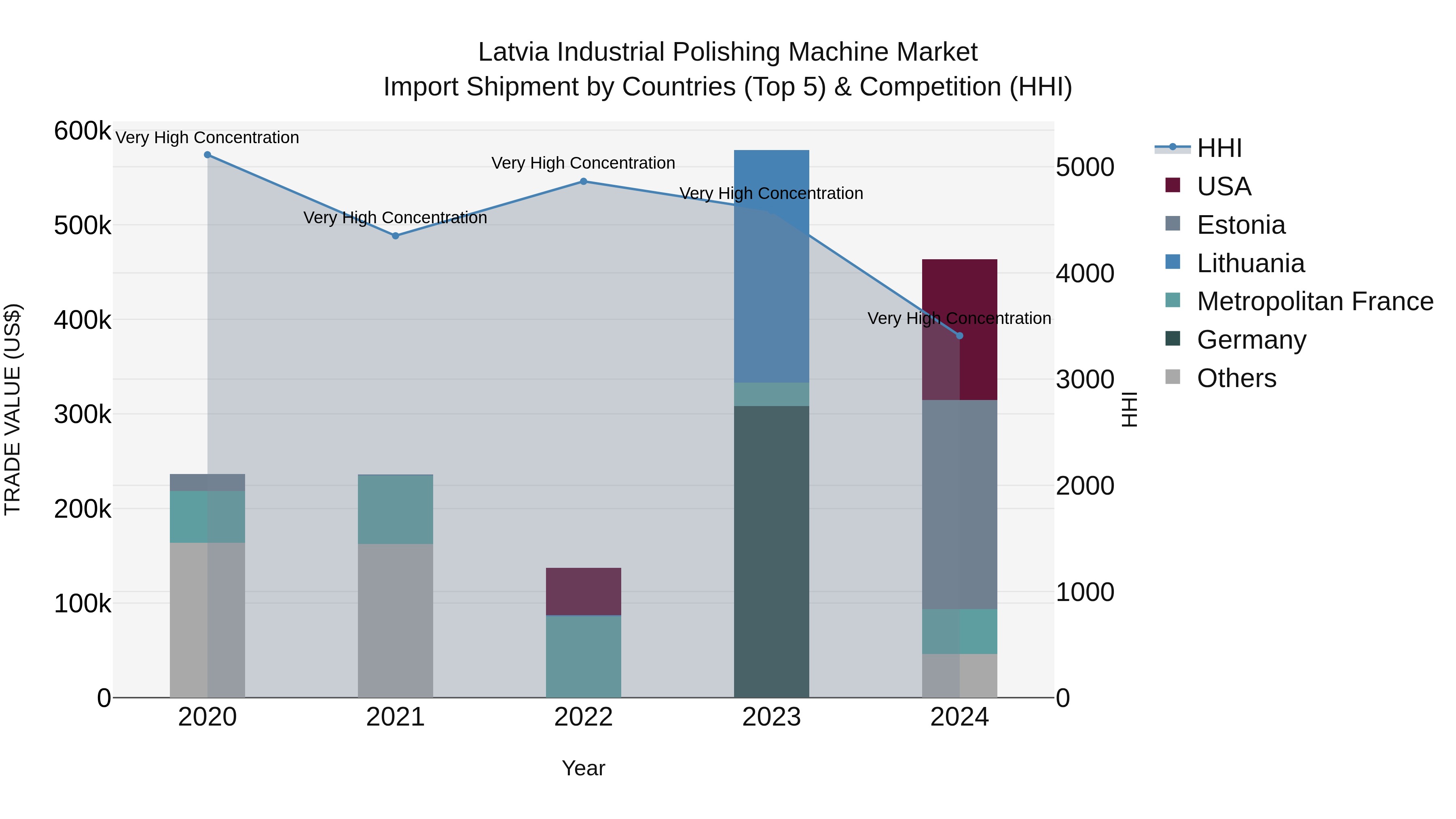 Latvia Industrial Polishing Machine Market Top 5 Importing Countries and Market Competition (HHI) Analysis