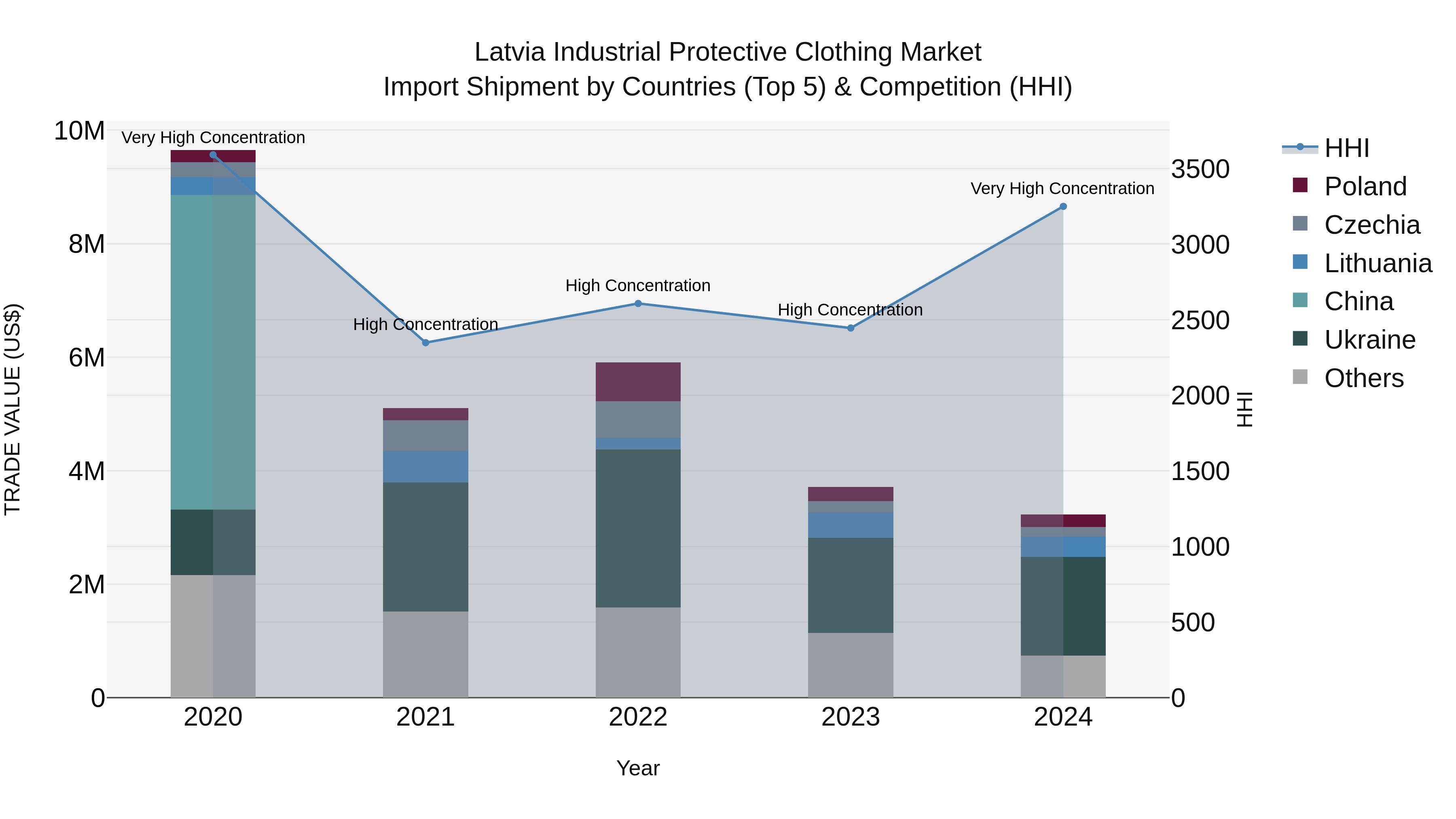 Latvia Industrial Protective Clothing Market Top 5 Importing Countries and Market Competition (HHI) Analysis