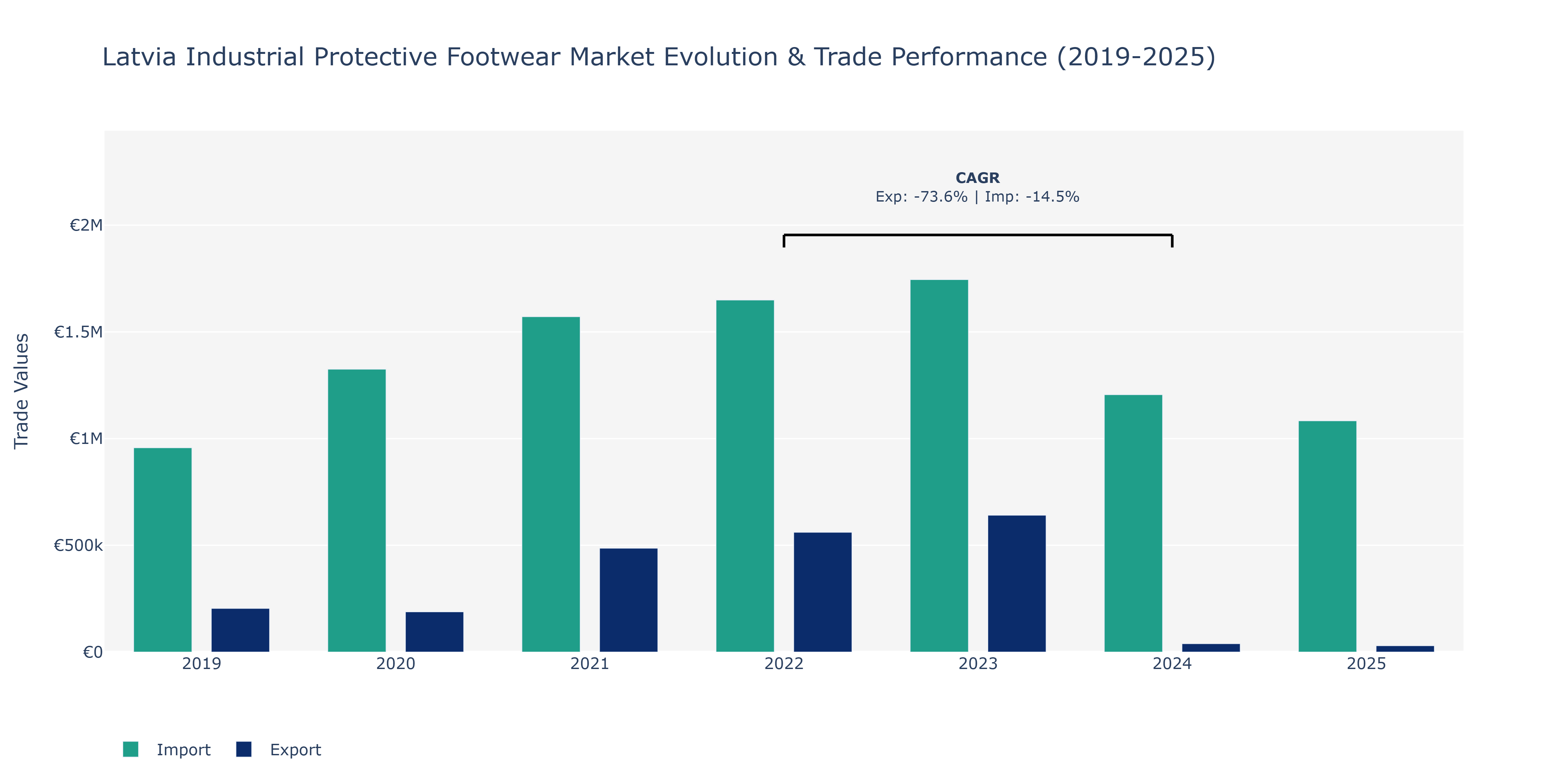 Latvia Industrial Protective Footwear Market: Production & Trade Performance (2019-2025)
