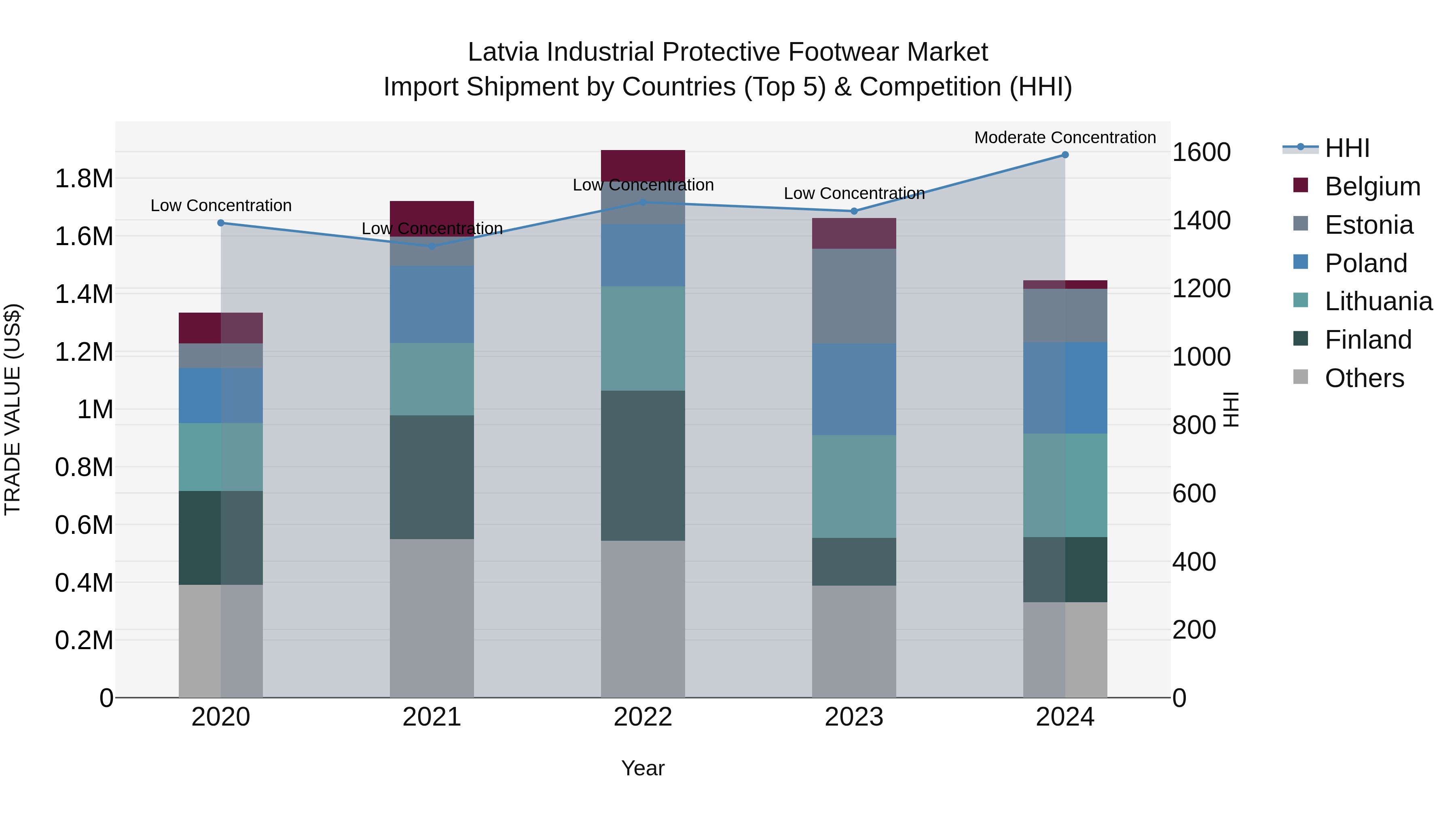 Latvia Industrial Protective Footwear Market Top 5 Importing Countries and Market Competition (HHI) Analysis