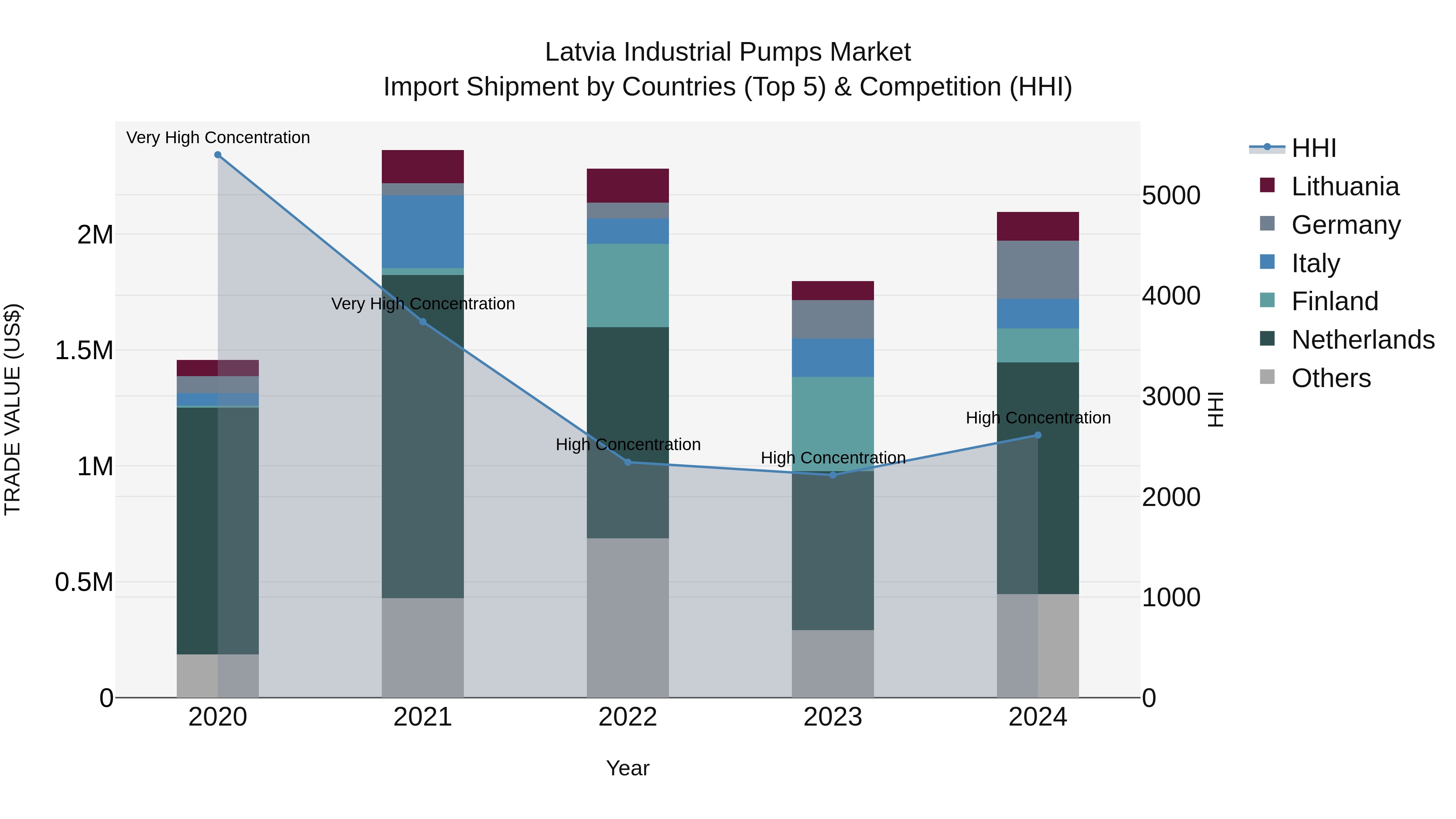 Latvia Industrial Pumps Market Top 5 Importing Countries and Market Competition (HHI) Analysis