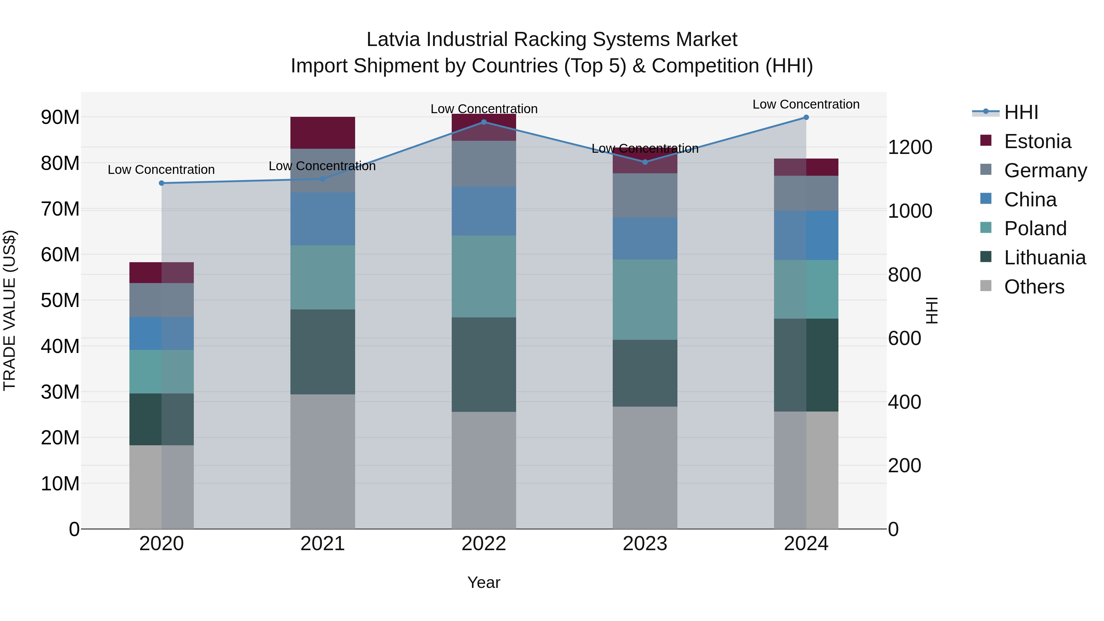 Latvia Industrial Racking Systems Market Top 5 Importing Countries and Market Competition (HHI) Analysis
