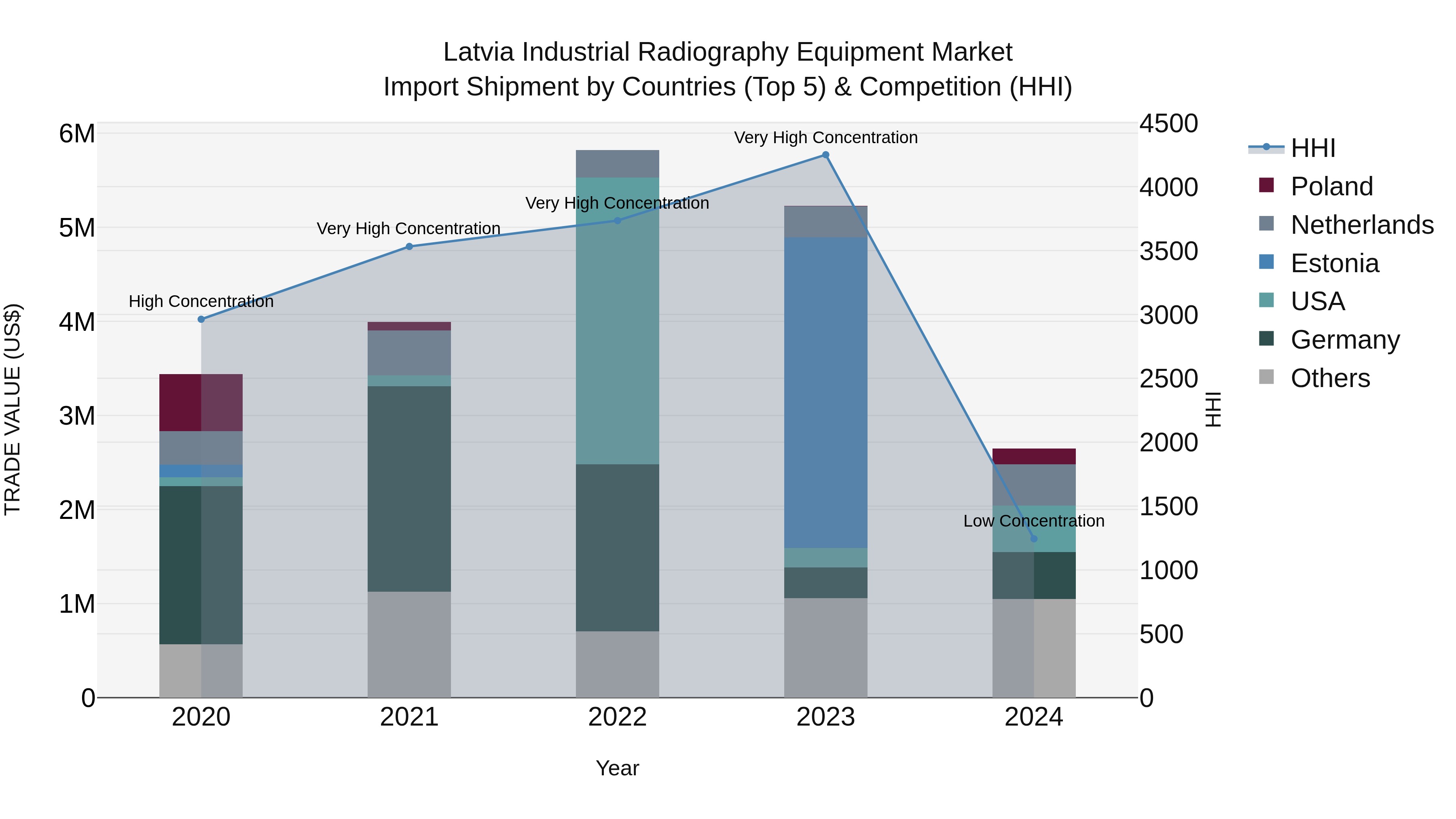 Latvia Industrial Radiography Equipment Market Top 5 Importing Countries and Market Competition (HHI) Analysis
