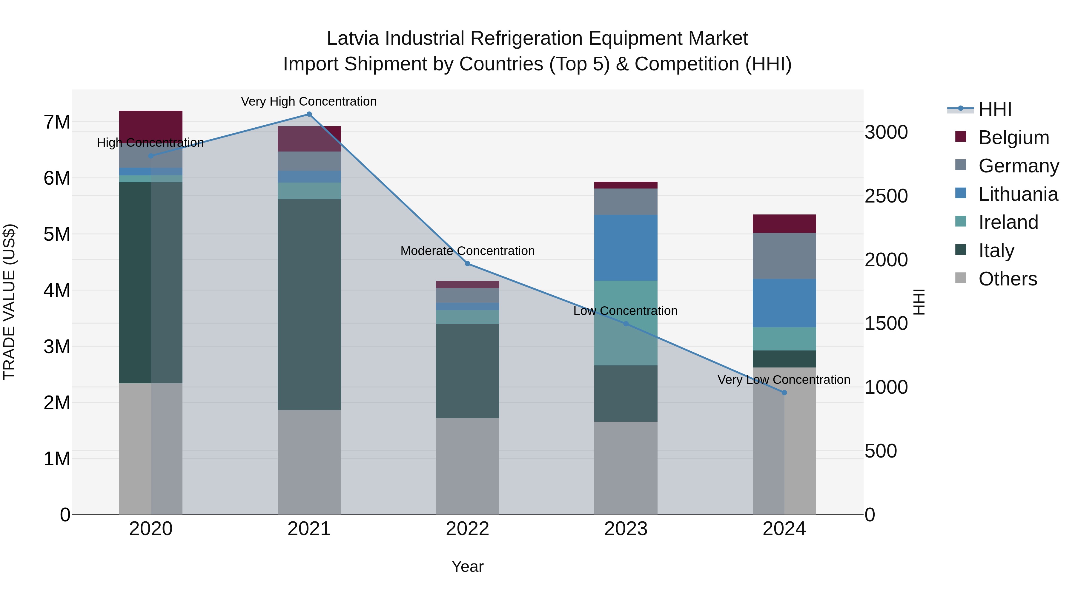 Latvia Industrial Refrigeration Equipment Market Top 5 Importing Countries and Market Competition (HHI) Analysis