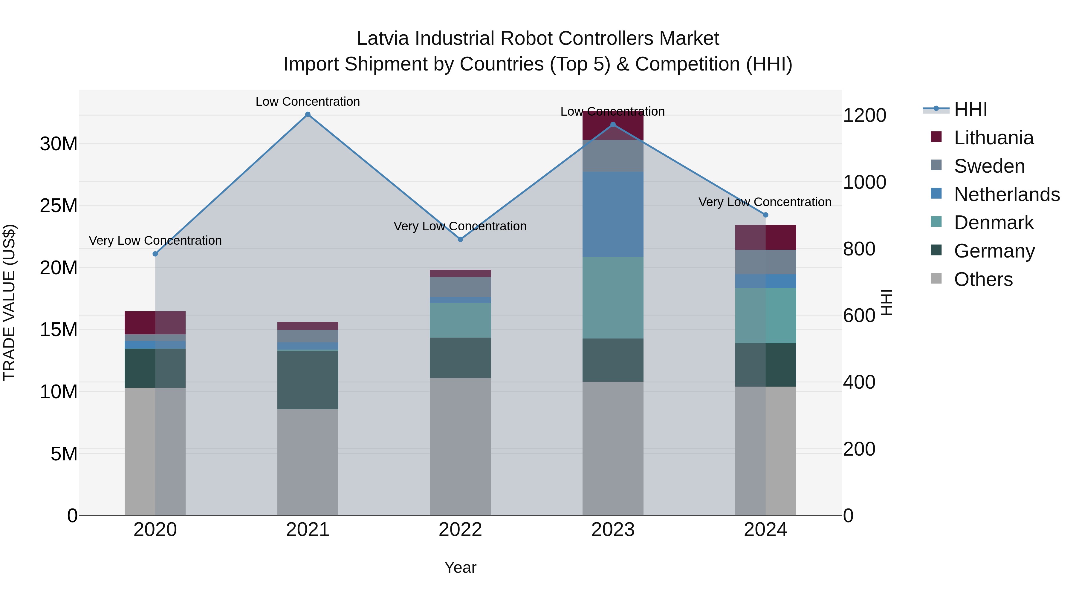 Latvia Industrial Robot Controllers Market Top 5 Importing Countries and Market Competition (HHI) Analysis