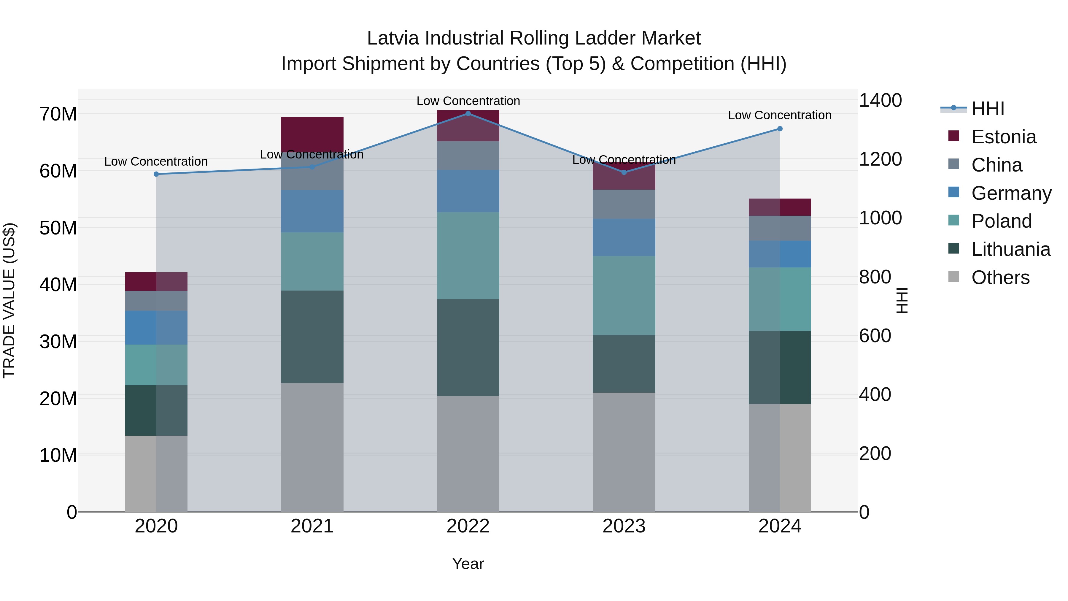 Latvia Industrial Rolling Ladder Market Top 5 Importing Countries and Market Competition (HHI) Analysis