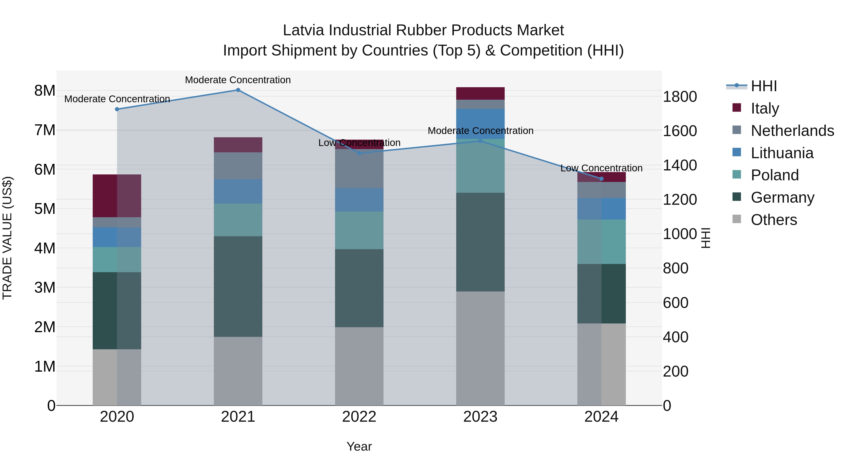 Latvia Industrial Rubber Products Market Top 5 Importing Countries and Market Competition (HHI) Analysis