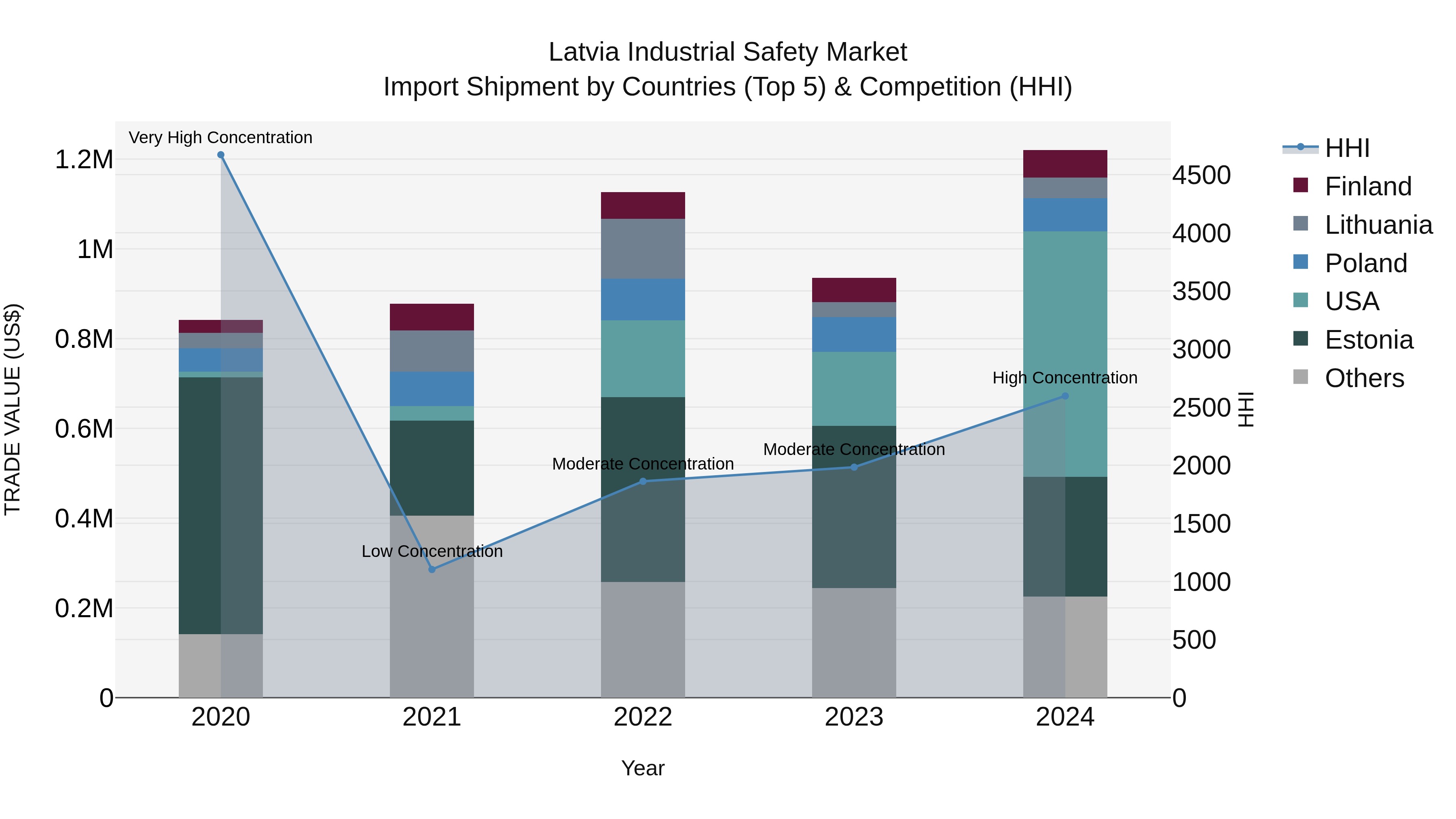 Latvia Industrial Safety Market Top 5 Importing Countries and Market Competition (HHI) Analysis