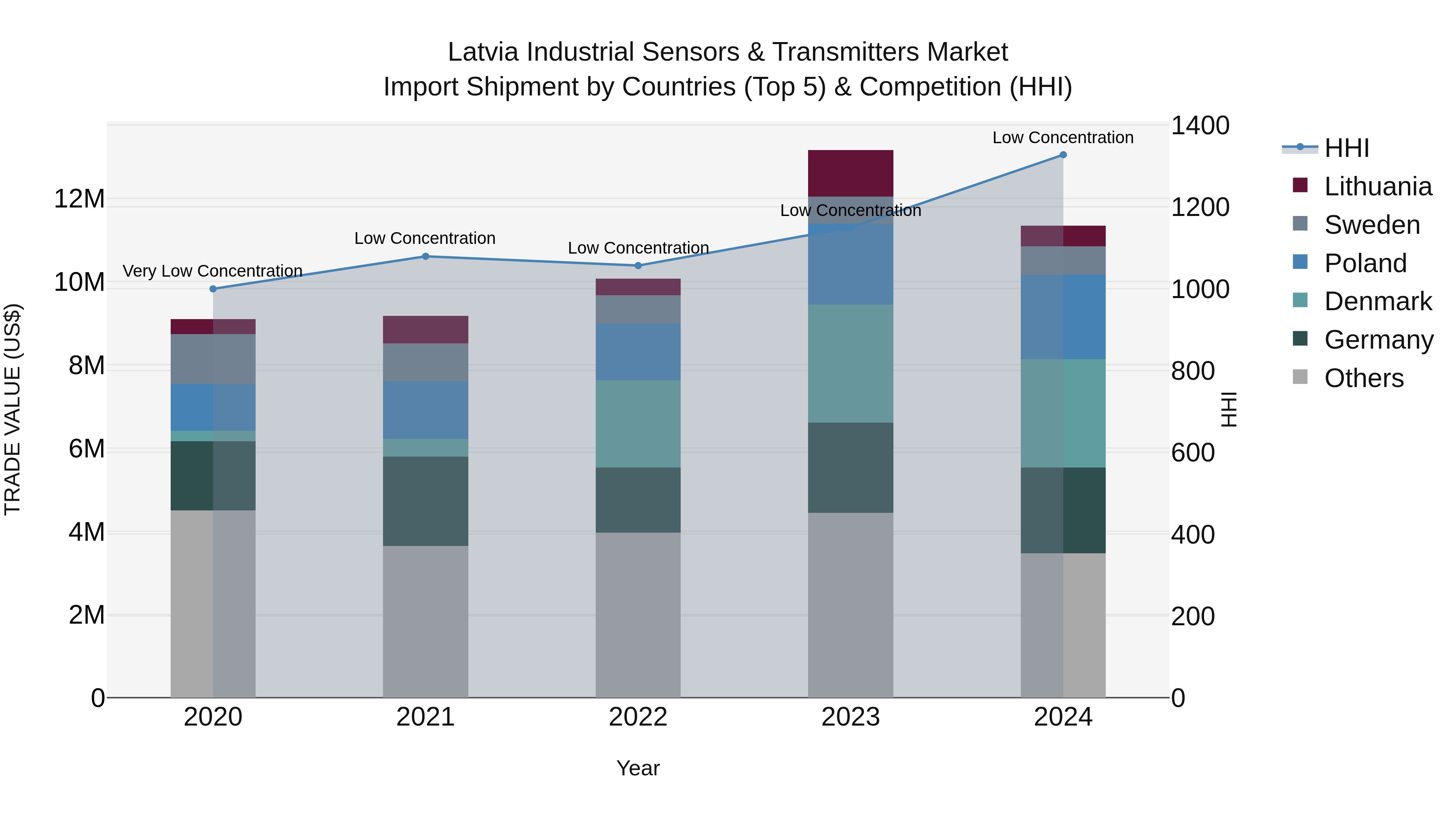 Latvia Industrial Sensors & Transmitters Market Top 5 Importing Countries and Market Competition (HHI) Analysis