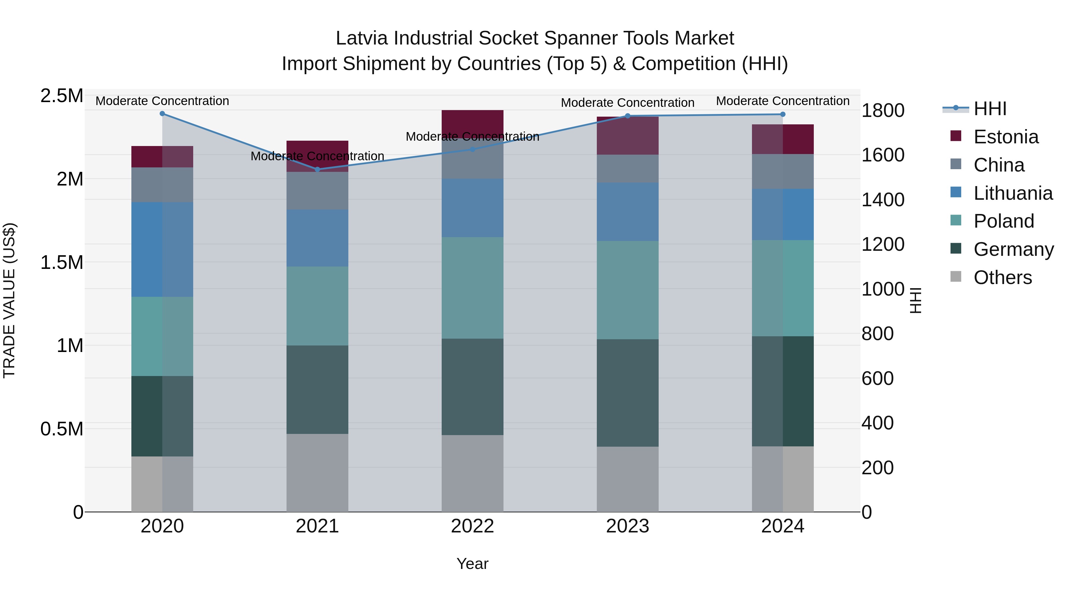 Latvia Industrial Socket Spanner Tools Market Top 5 Importing Countries and Market Competition (HHI) Analysis