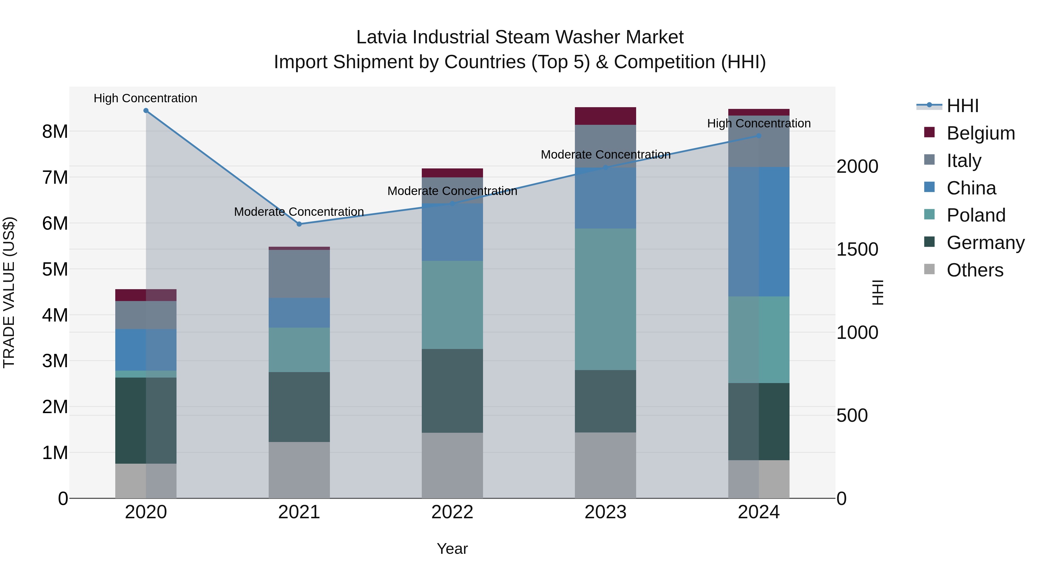 Latvia Industrial Steam Washer Market Top 5 Importing Countries and Market Competition (HHI) Analysis