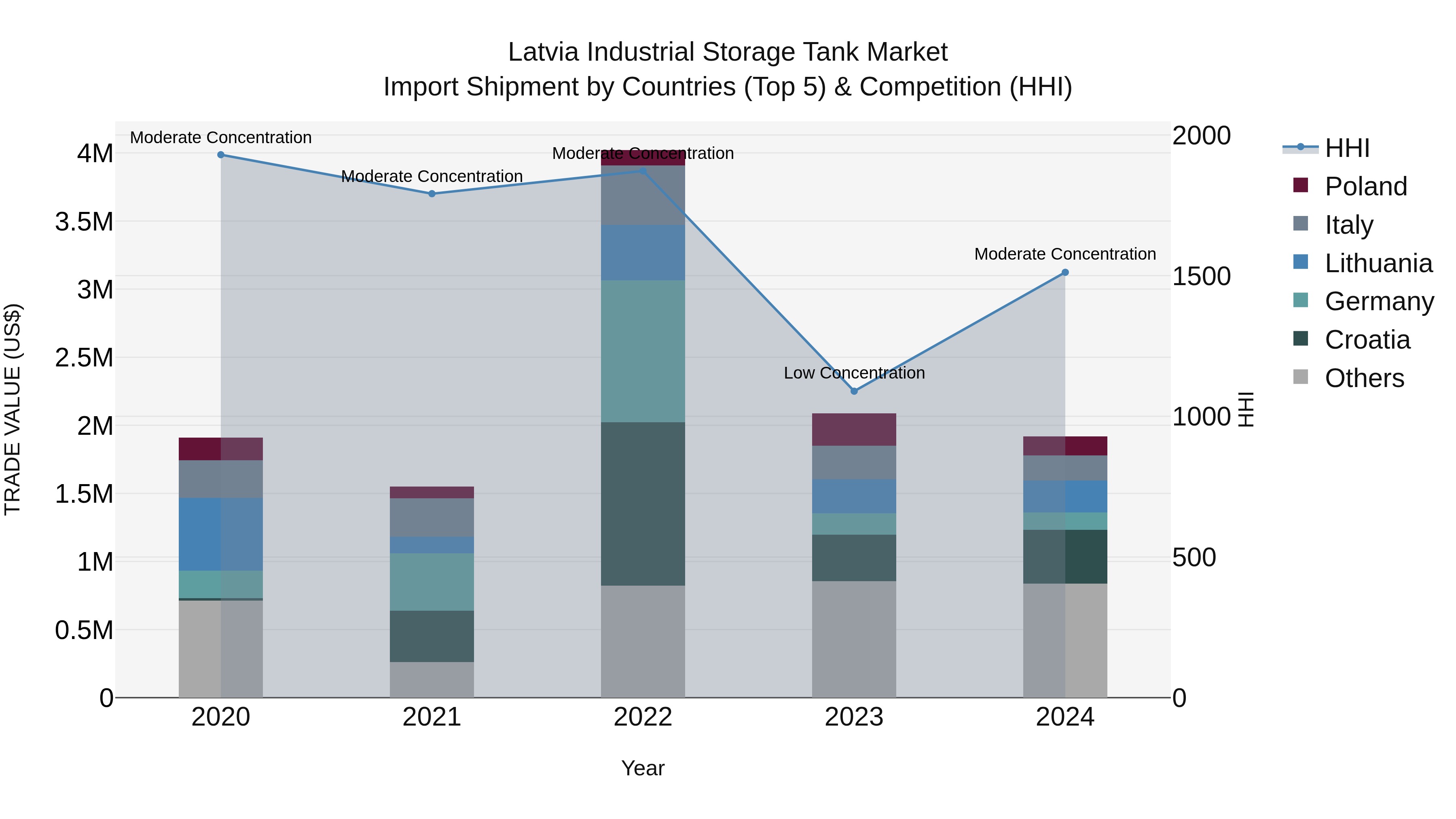 Latvia Industrial Storage Tank Market Top 5 Importing Countries and Market Competition (HHI) Analysis