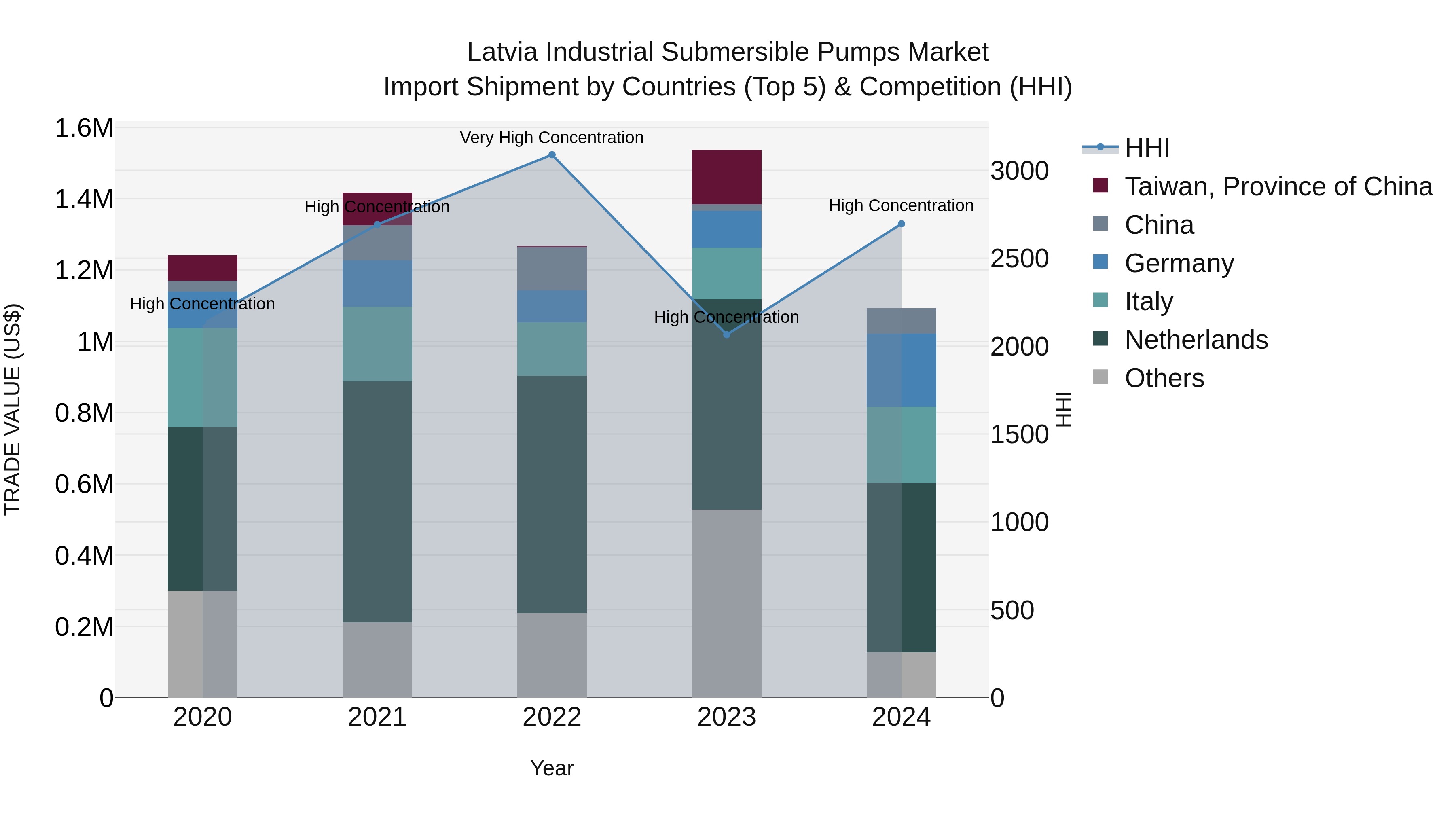 Latvia Industrial Submersible Pumps Market Top 5 Importing Countries and Market Competition (HHI) Analysis