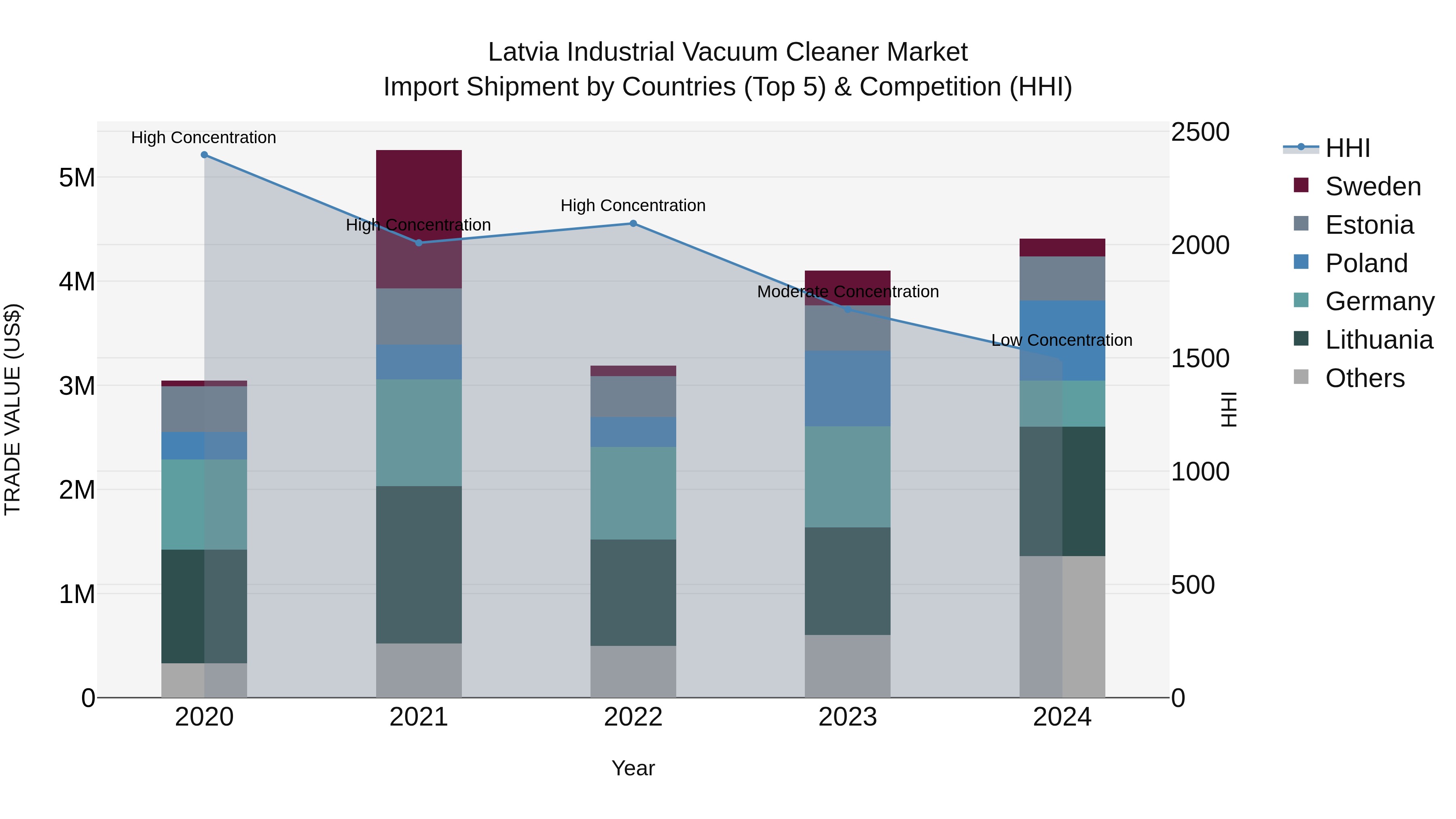 Latvia Industrial Vacuum Cleaner Market Top 5 Importing Countries and Market Competition (HHI) Analysis