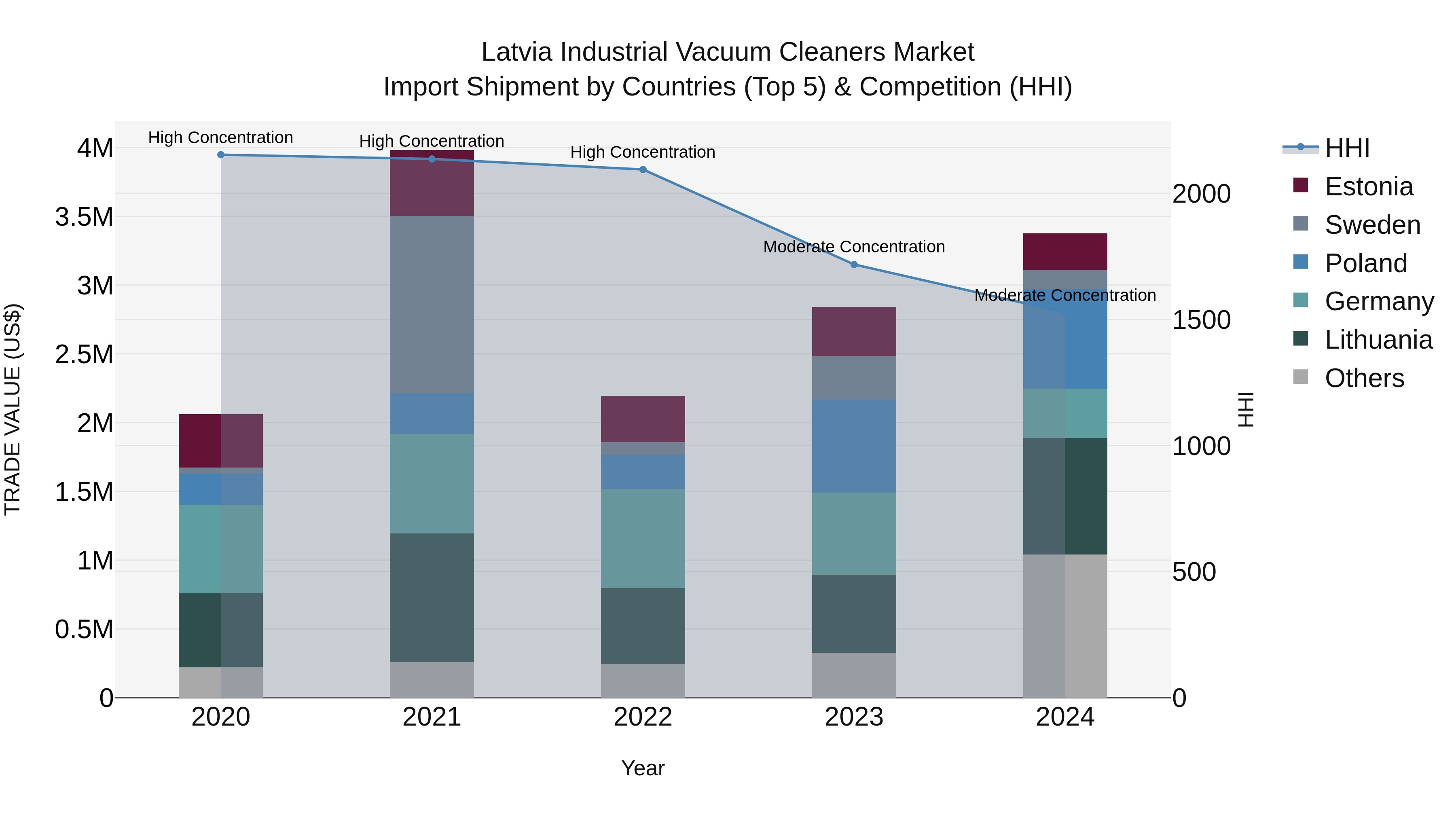 Latvia Industrial Vacuum Cleaners Market Top 5 Importing Countries and Market Competition (HHI) Analysis