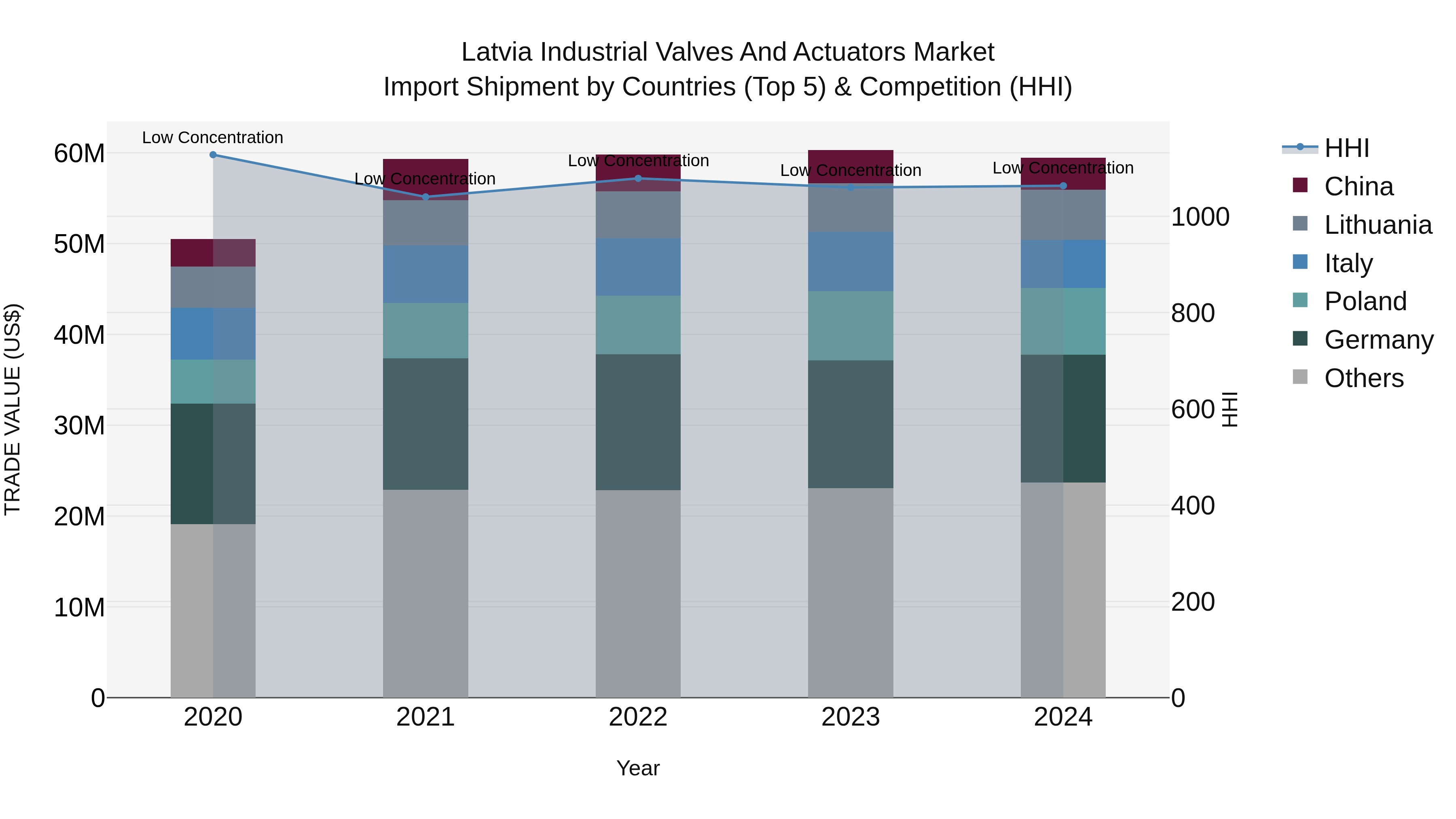 Latvia Industrial Valves and Actuators Market Top 5 Importing Countries and Market Competition (HHI) Analysis