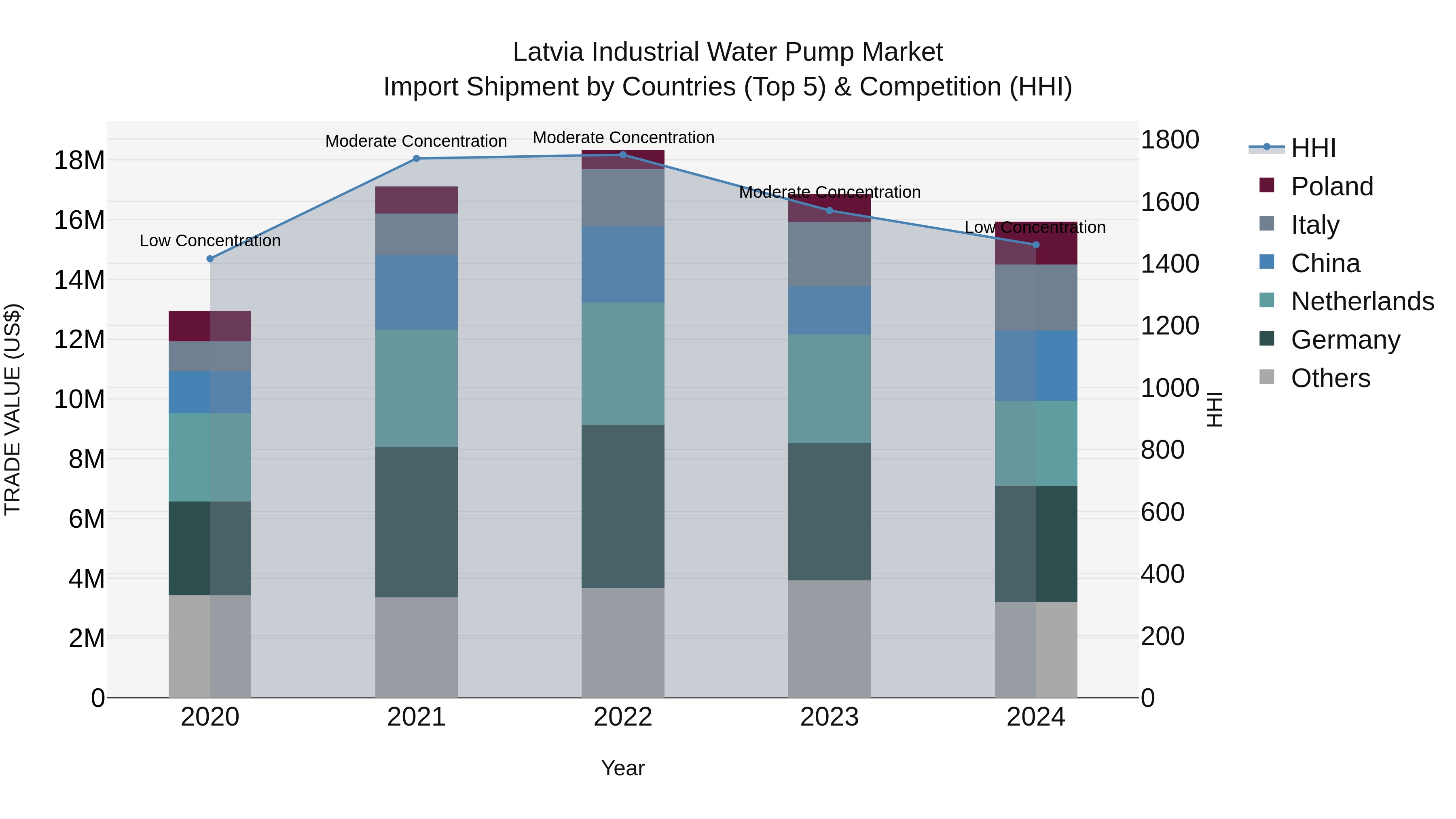Latvia Industrial Water Pump Market Top 5 Importing Countries and Market Competition (HHI) Analysis