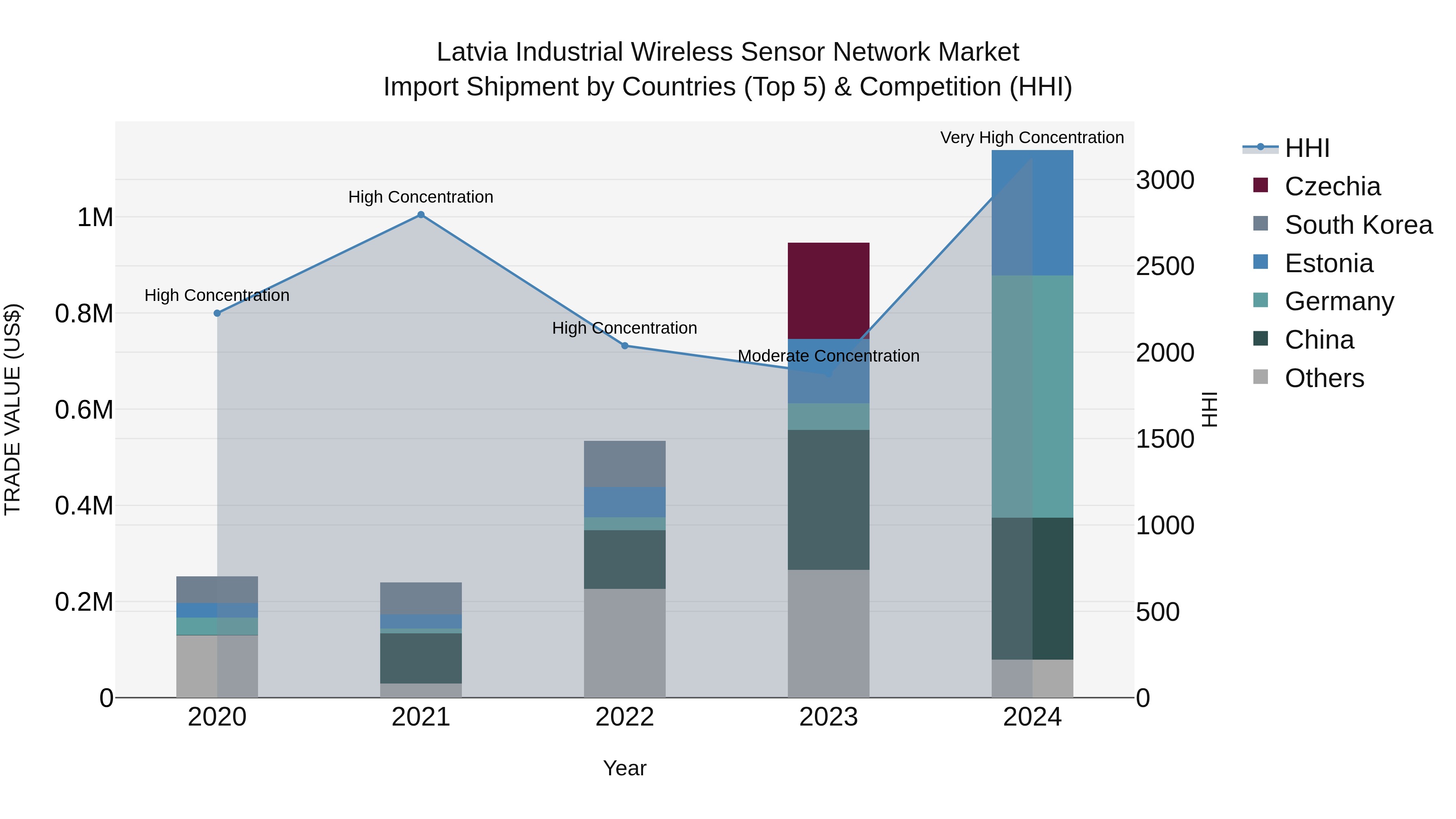 Latvia Industrial Wireless Sensor Network Market Top 5 Importing Countries and Market Competition (HHI) Analysis