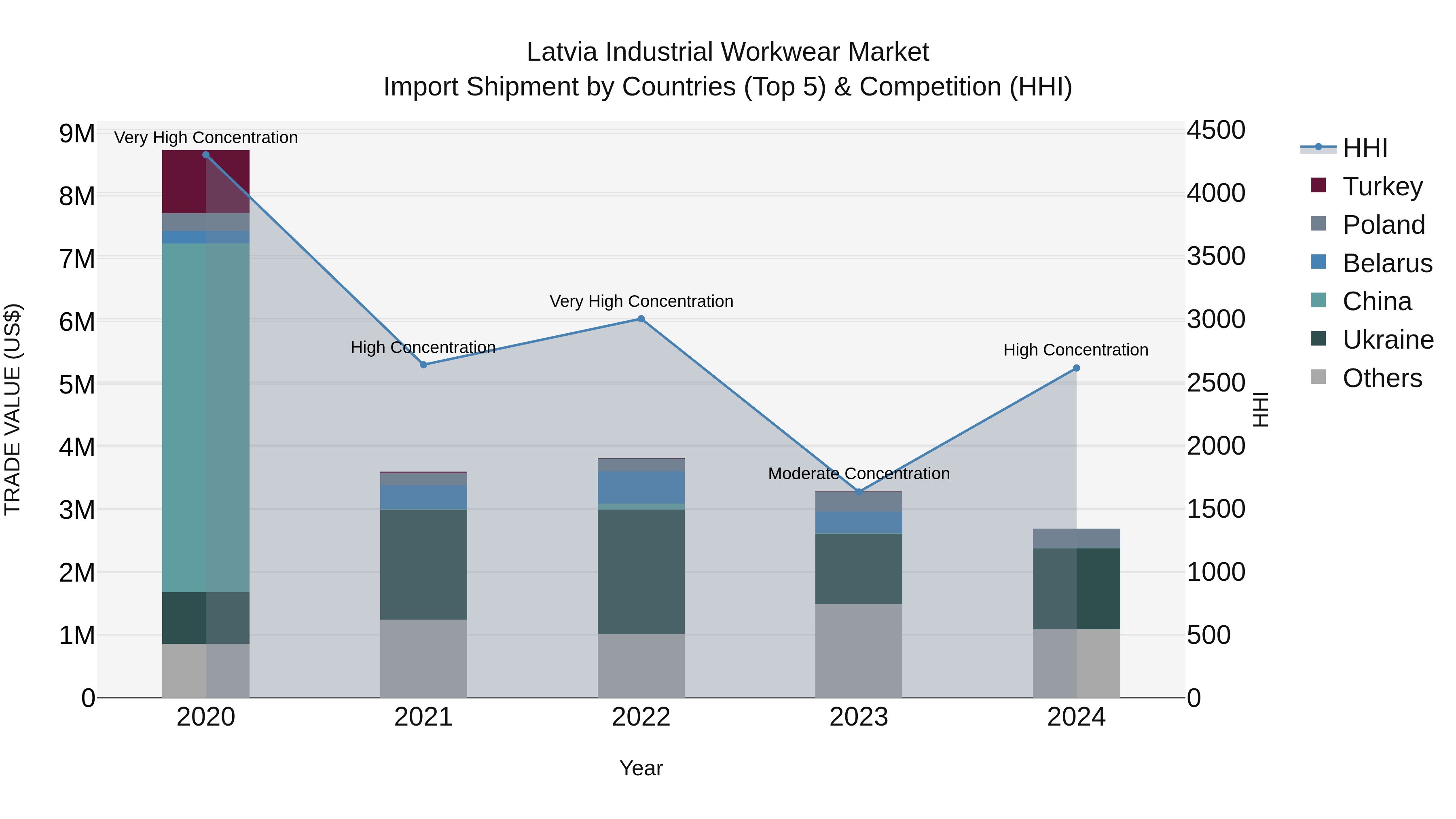 Latvia Industrial Workwear Market Top 5 Importing Countries and Market Competition (HHI) Analysis