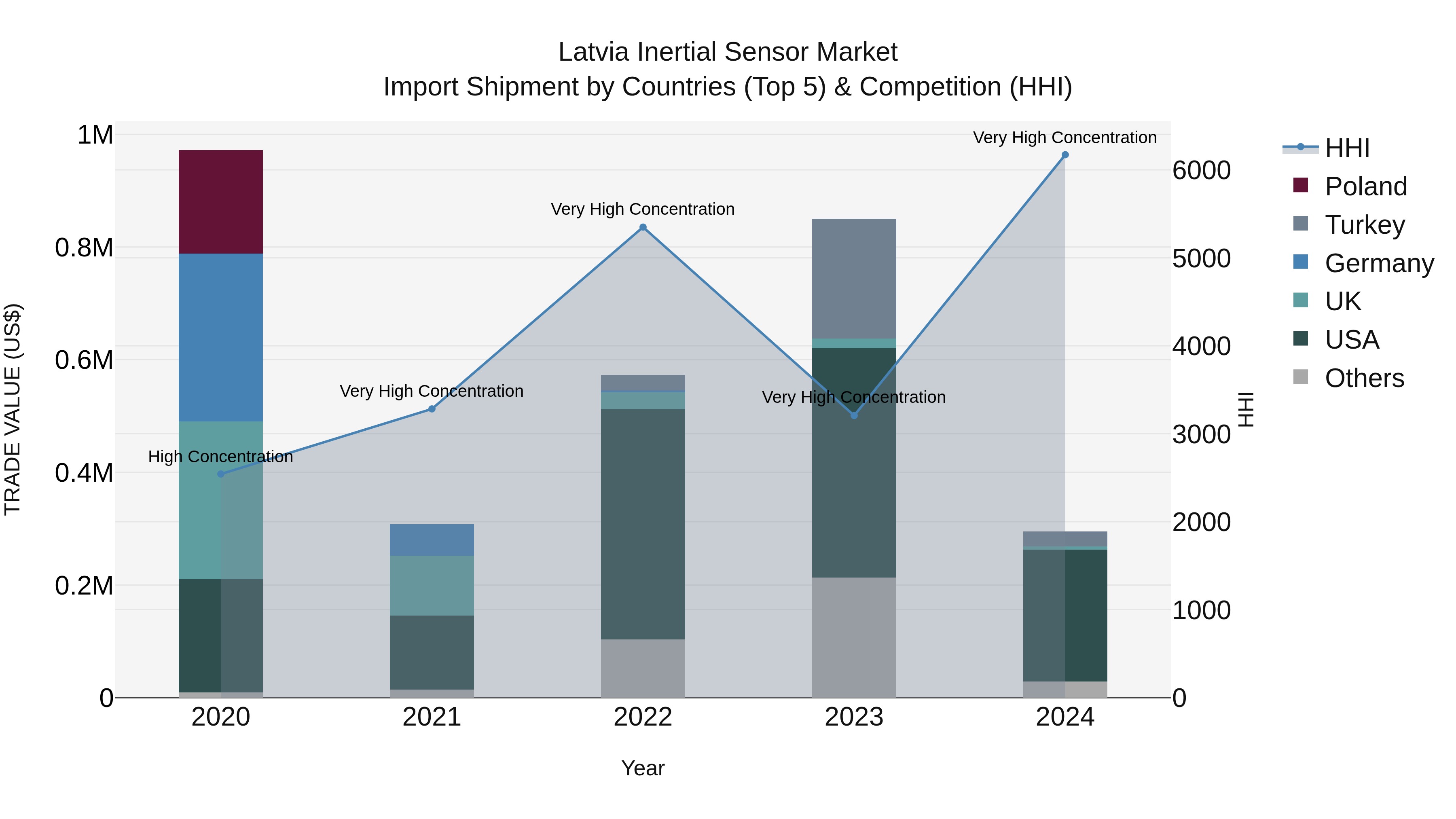 Latvia Inertial Sensor Market Top 5 Importing Countries and Market Competition (HHI) Analysis