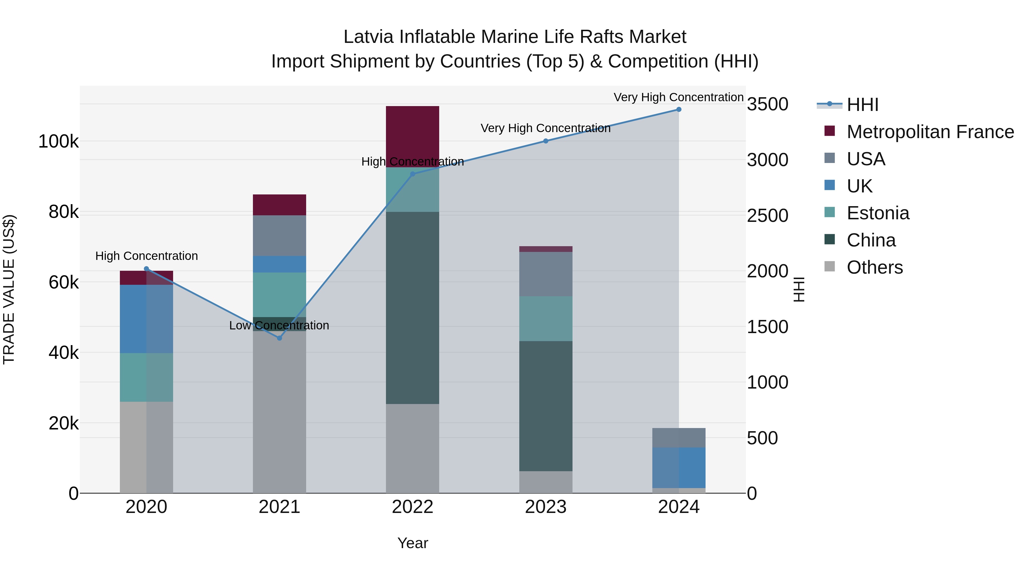 Latvia Inflatable Marine Life Rafts Market Top 5 Importing Countries and Market Competition (HHI) Analysis