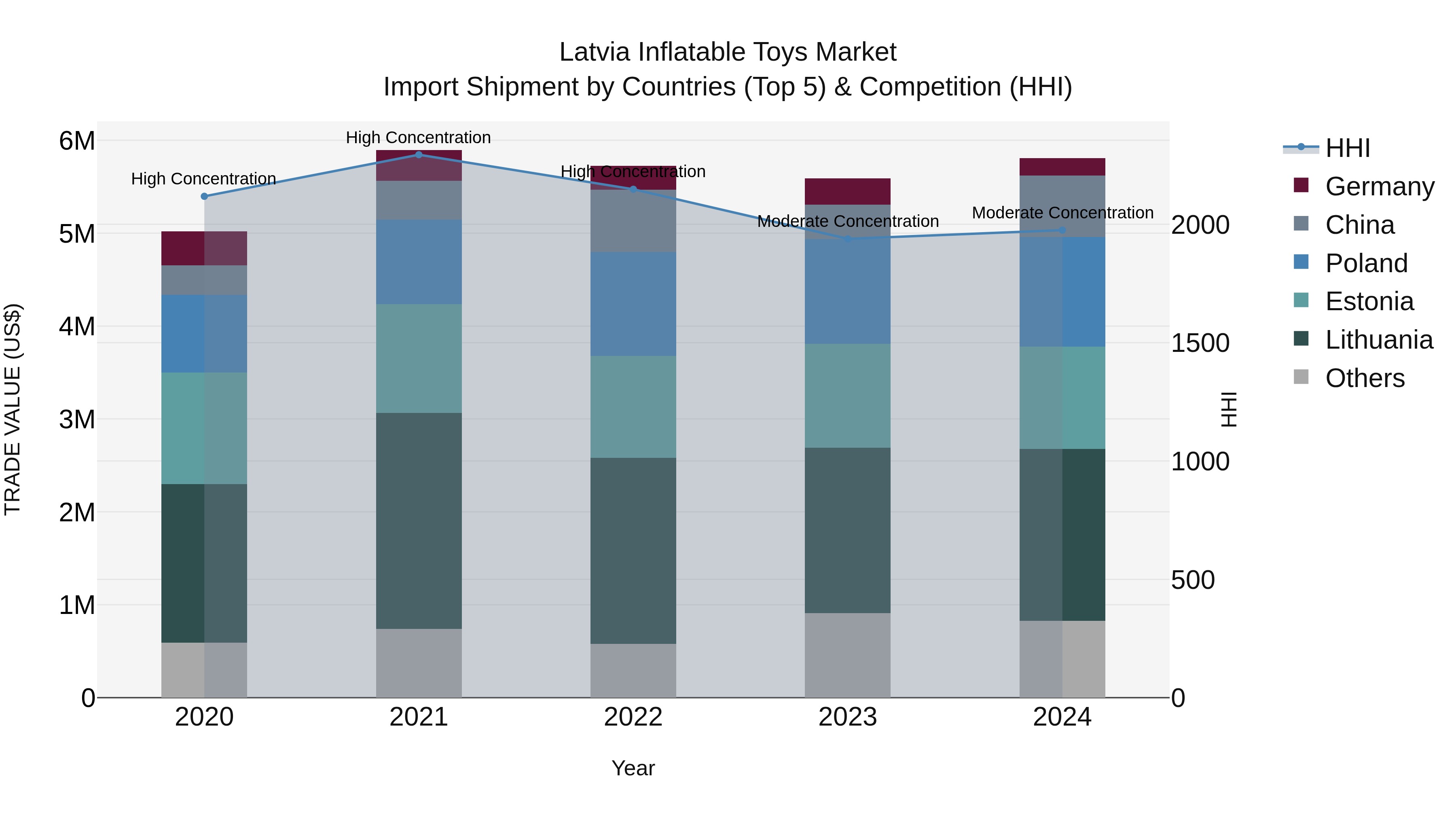 Latvia Inflatable Toys Market Top 5 Importing Countries and Market Competition (HHI) Analysis