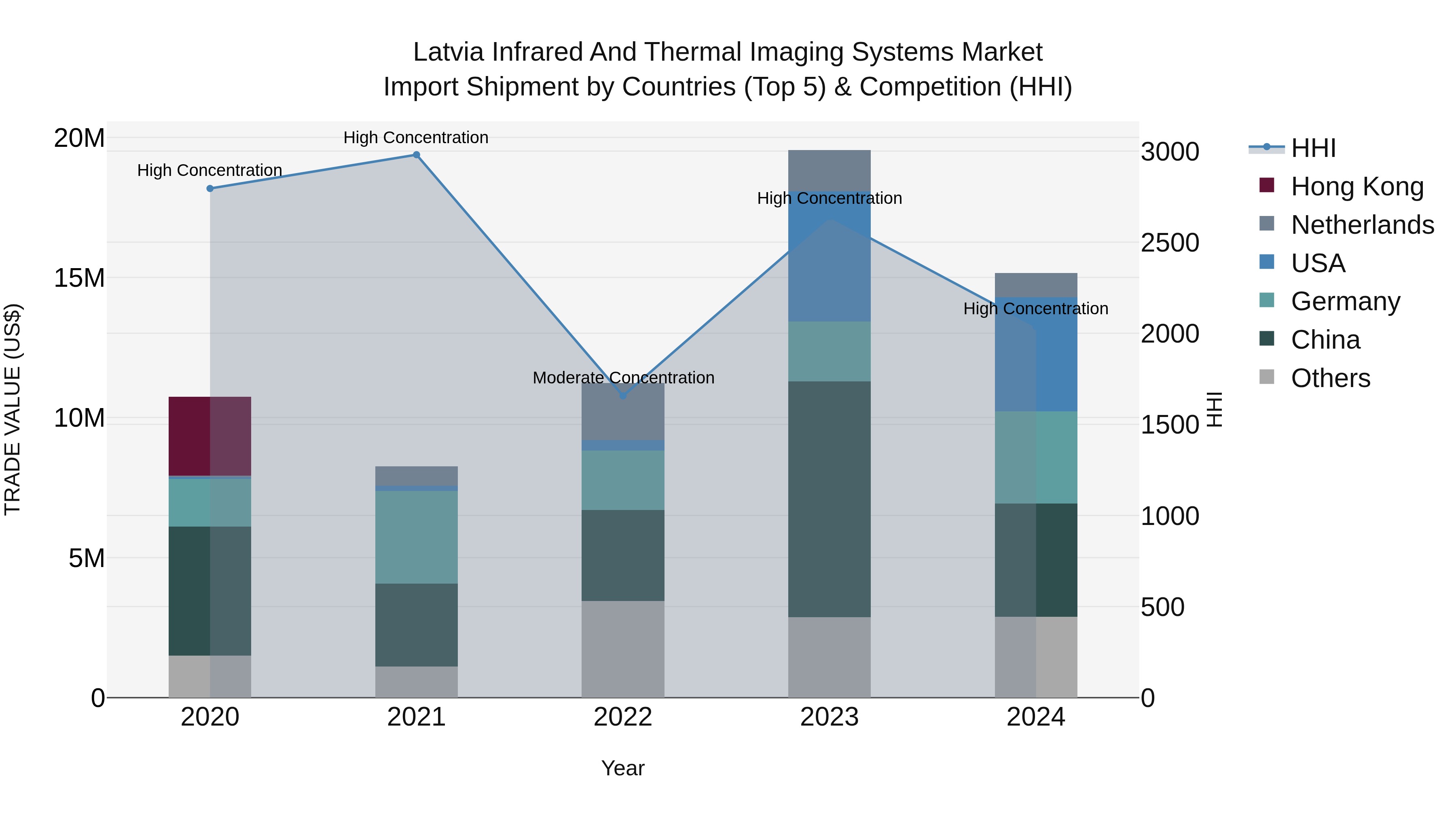 Latvia Infrared and Thermal Imaging Systems Market Top 5 Importing Countries and Market Competition (HHI) Analysis