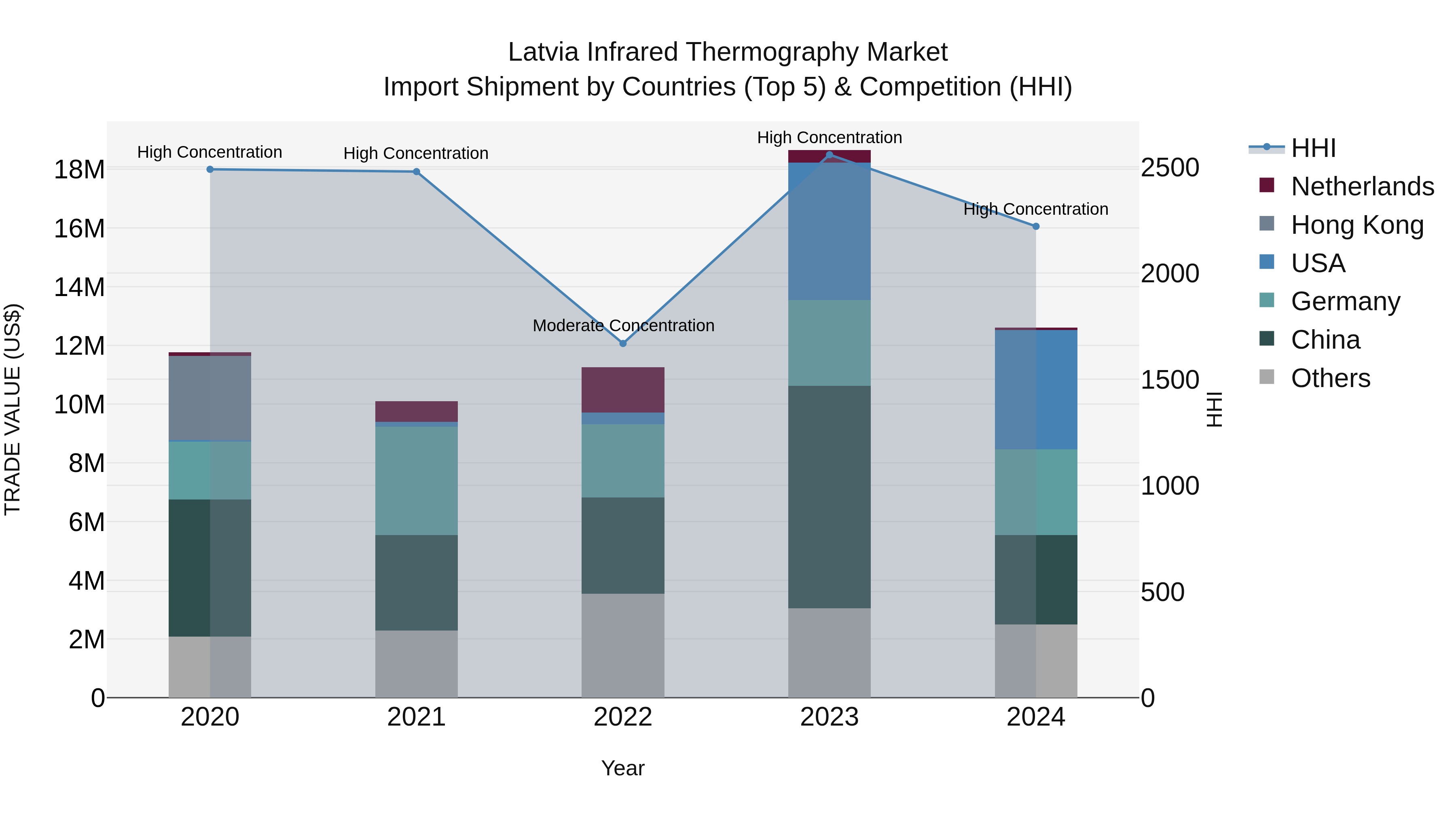 Latvia Infrared Thermography Market Top 5 Importing Countries and Market Competition (HHI) Analysis