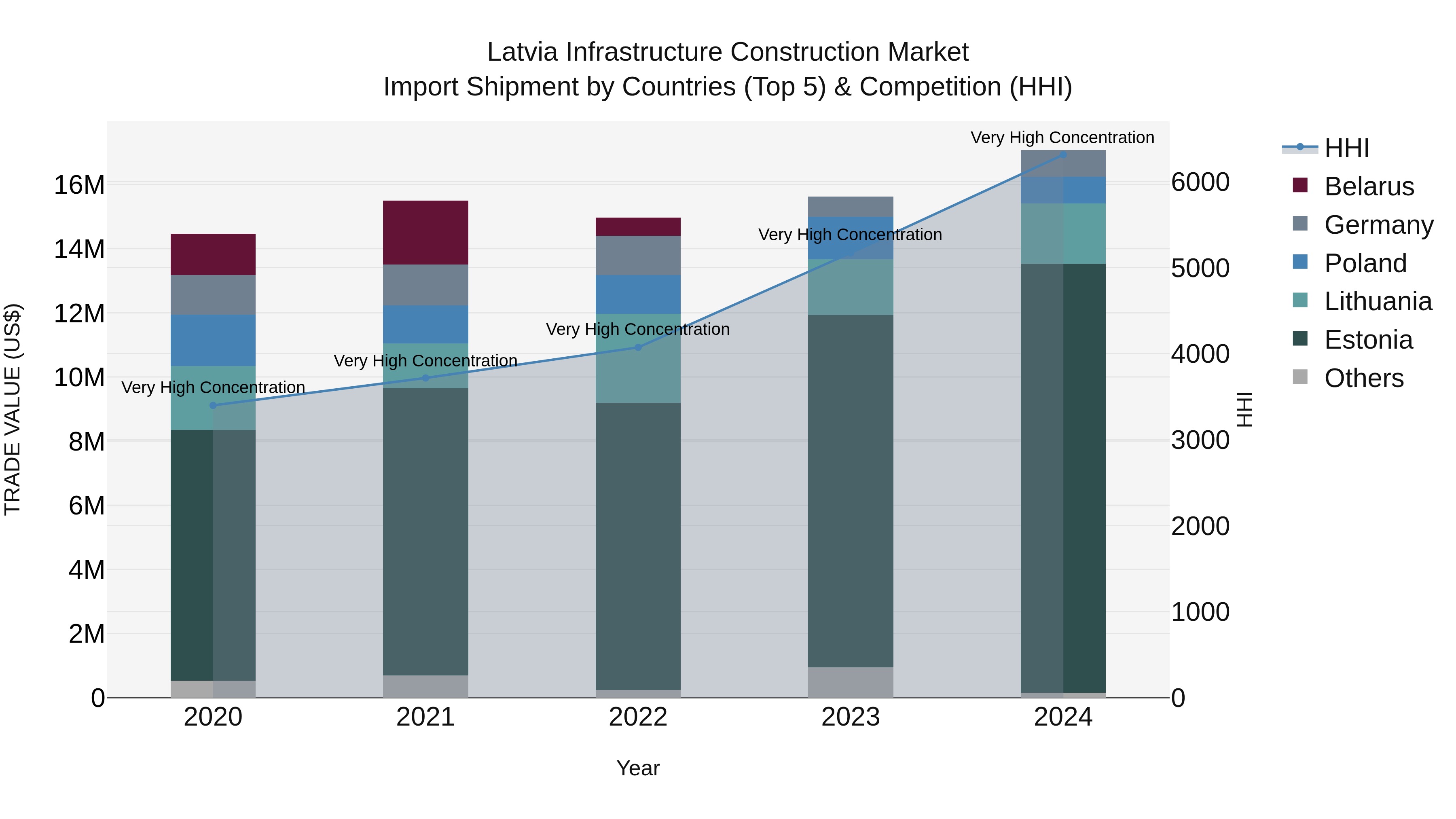 Latvia Infrastructure Construction Market Top 5 Importing Countries and Market Competition (HHI) Analysis